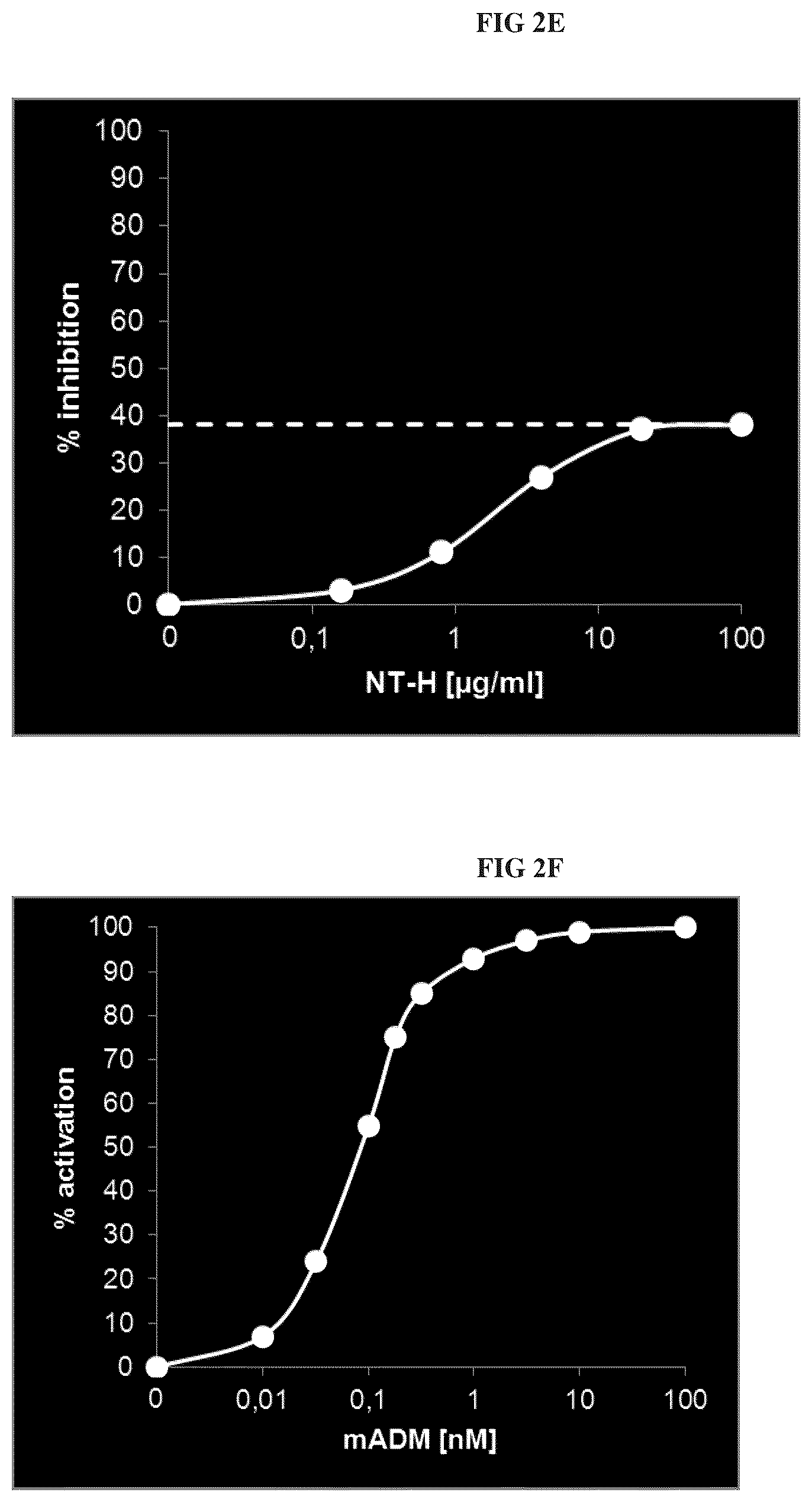 Patent US12338281 Figure 6 – Anti-adrenomedullin antibodies and pharmaceutical compositions thereof