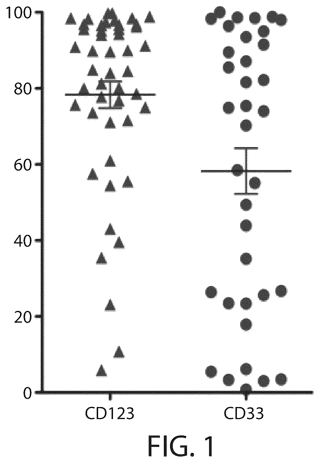 Patent US12338287 Figure 1 – Treatment of cancer using a CD33 chimeric antigen receptor