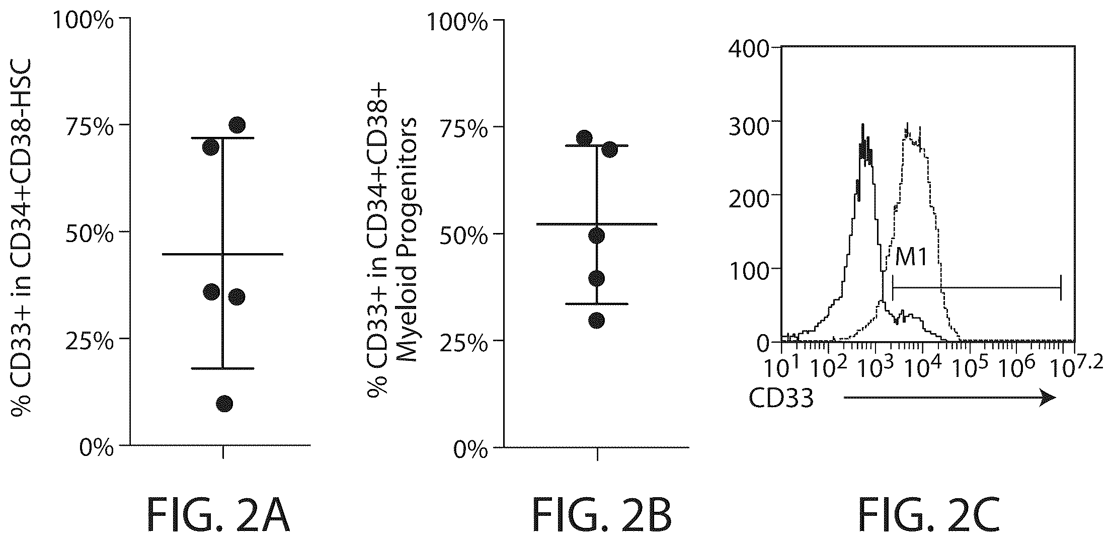 Patent US12338287 Figure 2 – Treatment of cancer using a CD33 chimeric antigen receptor