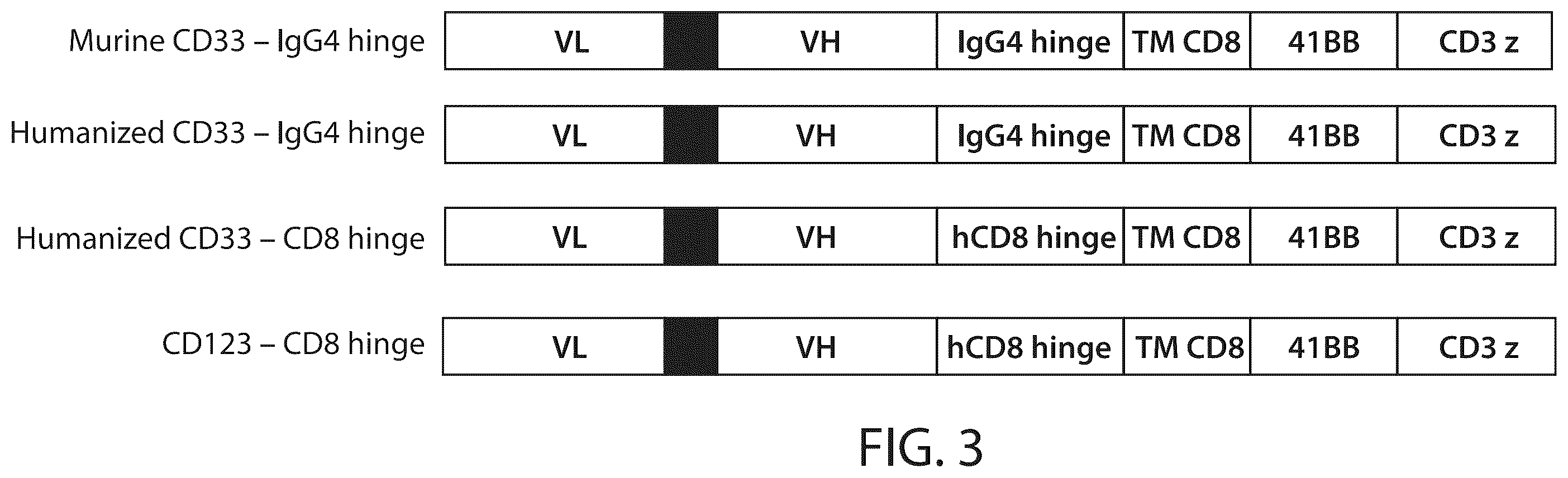 Patent US12338287 Figure 3 – Treatment of cancer using a CD33 chimeric antigen receptor