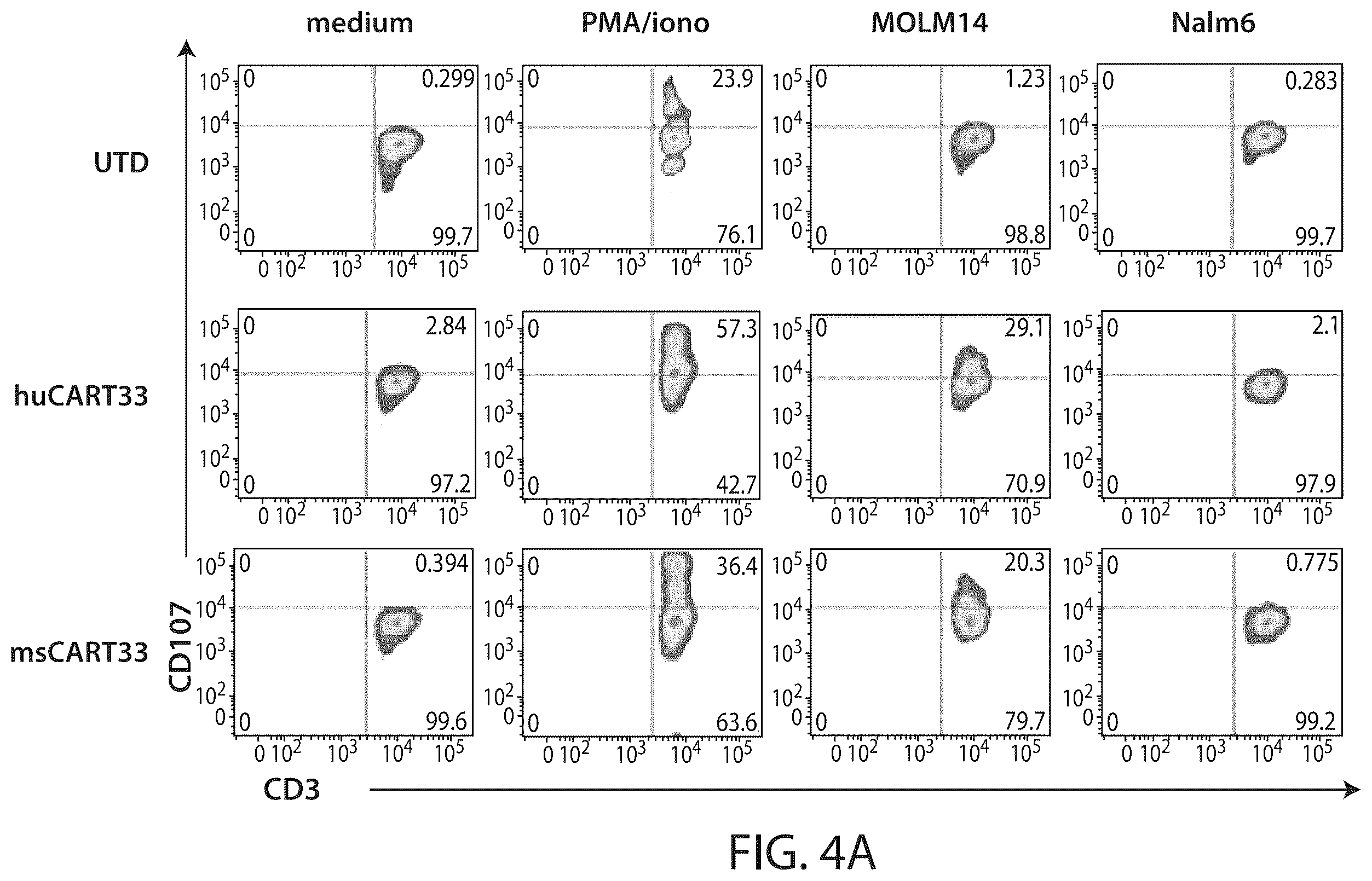 Patent US12338287 Figure 4 – Treatment of cancer using a CD33 chimeric antigen receptor