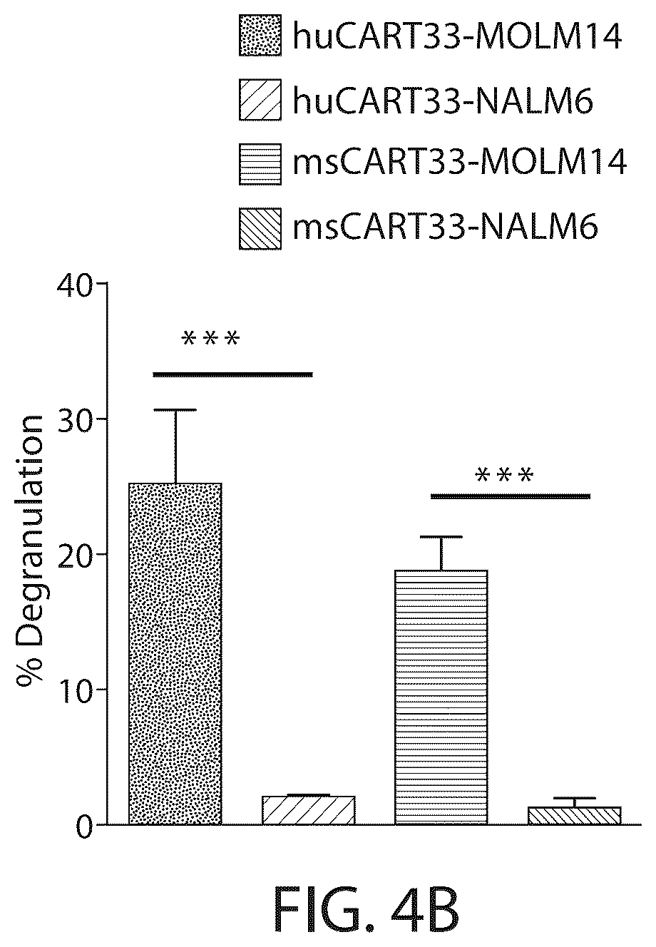 Patent US12338287 Figure 5 – Treatment of cancer using a CD33 chimeric antigen receptor