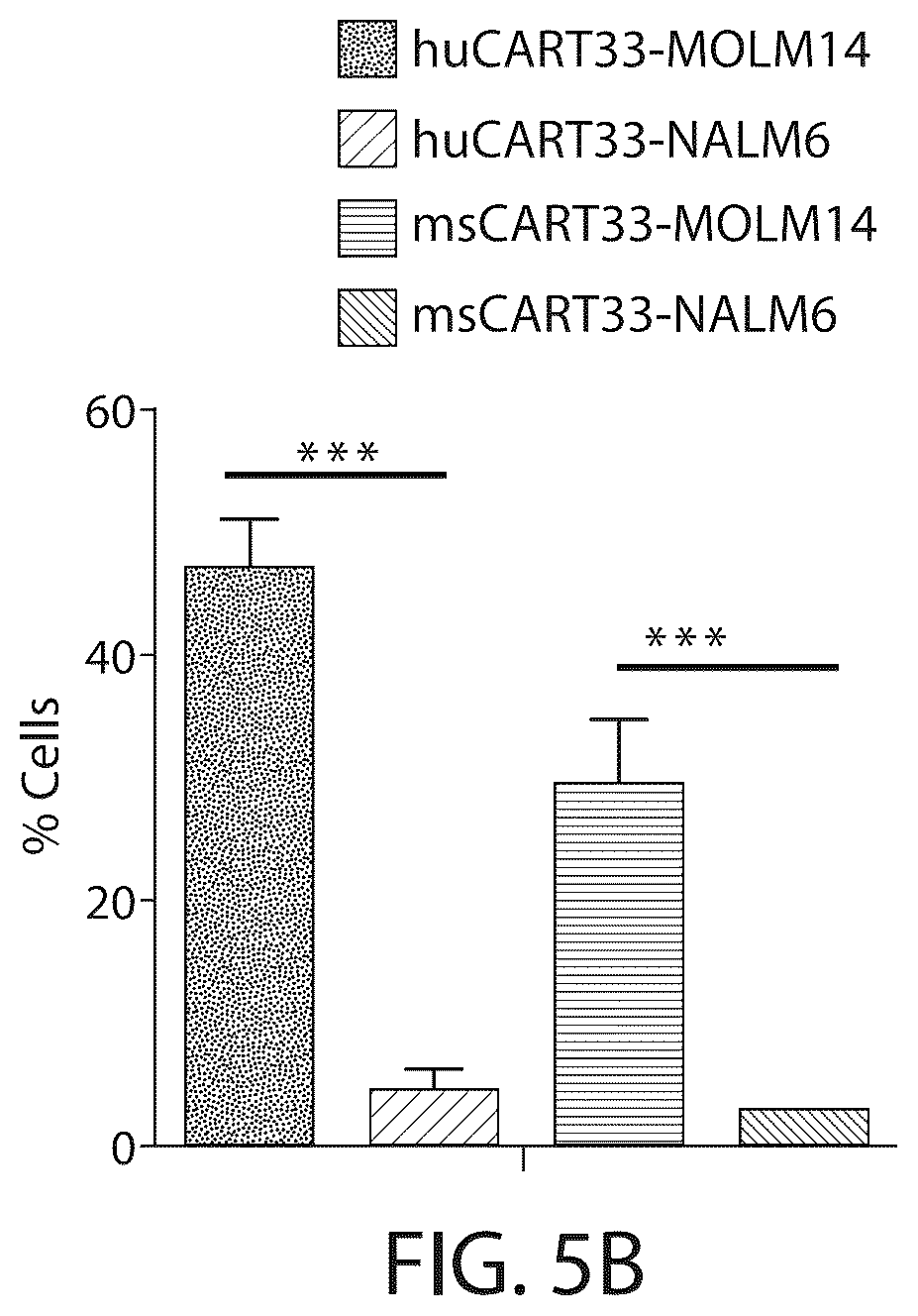 Patent US12338287 Figure 7 – Treatment of cancer using a CD33 chimeric antigen receptor