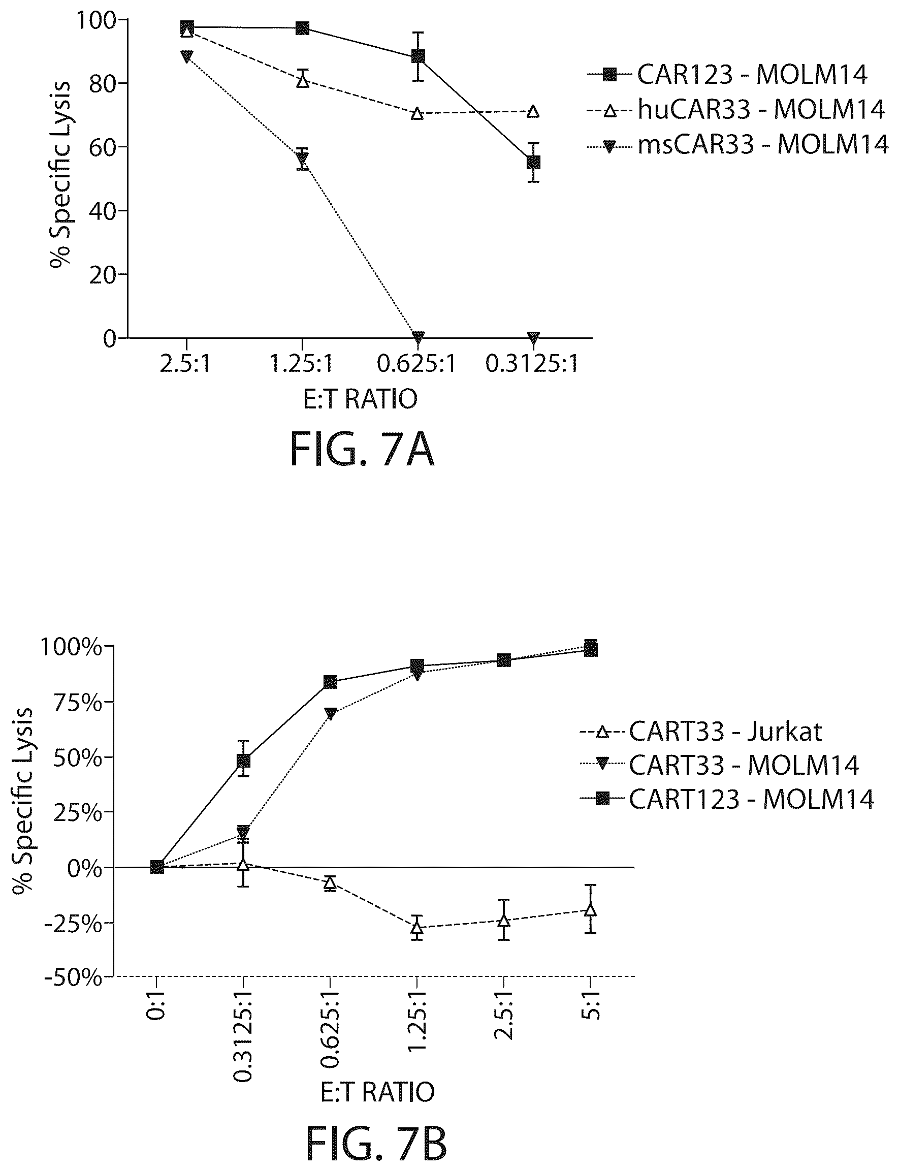 Patent US12338287 Figure 9 – Treatment of cancer using a CD33 chimeric antigen receptor