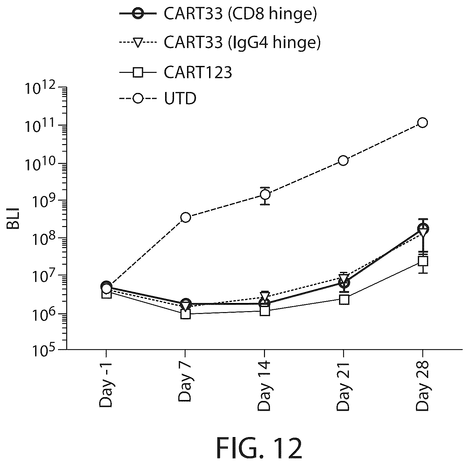 Patent US12338287 Figure 14 – Treatment of cancer using a CD33 chimeric antigen receptor
