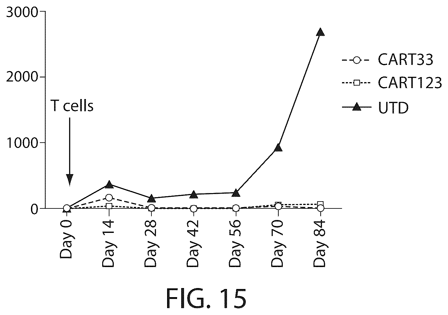 Patent US12338287 Figure 19 – Treatment of cancer using a CD33 chimeric antigen receptor