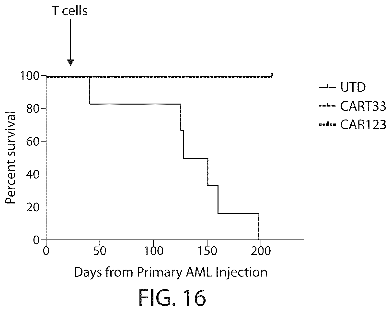 Patent US12338287 Figure 20 – Treatment of cancer using a CD33 chimeric antigen receptor