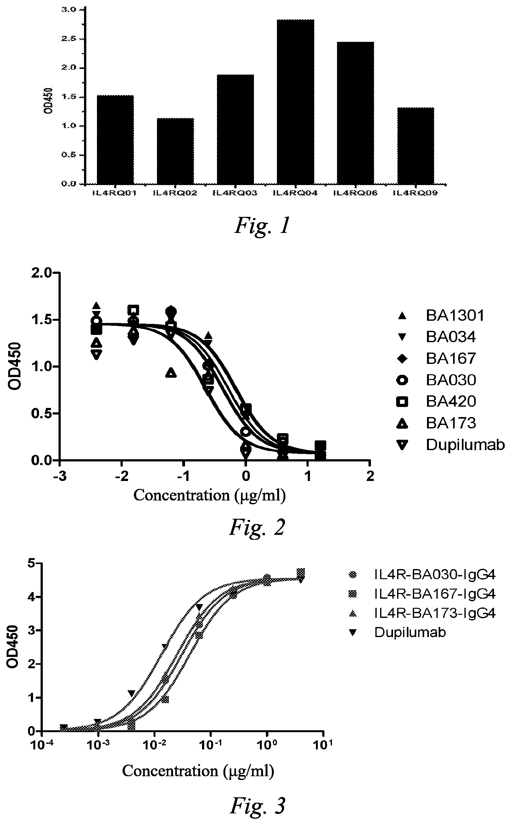 Patent US12338288 Figure 1 – Interleukin-4 receptor antibody and application thereof