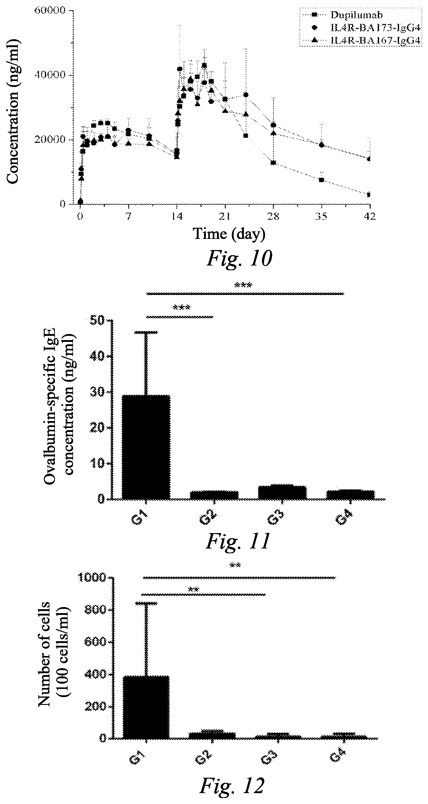 Patent US12338288 Figure 4 – Interleukin-4 receptor antibody and application thereof