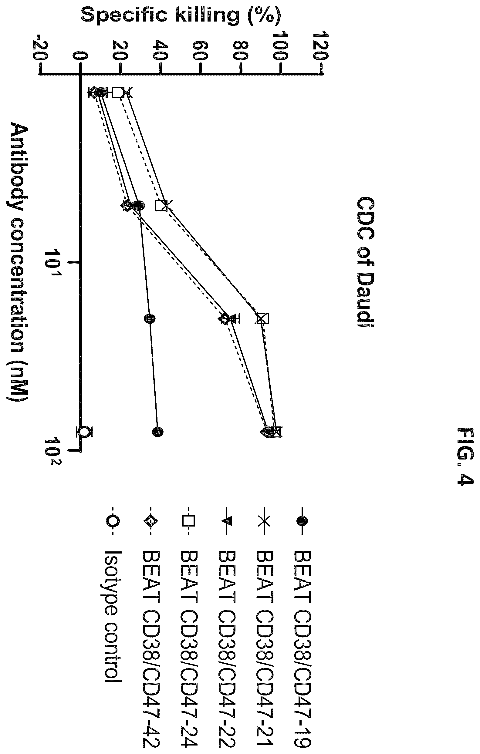 Patent US12338292 Figure 4 – CD47-CD38 bispecific antibodies