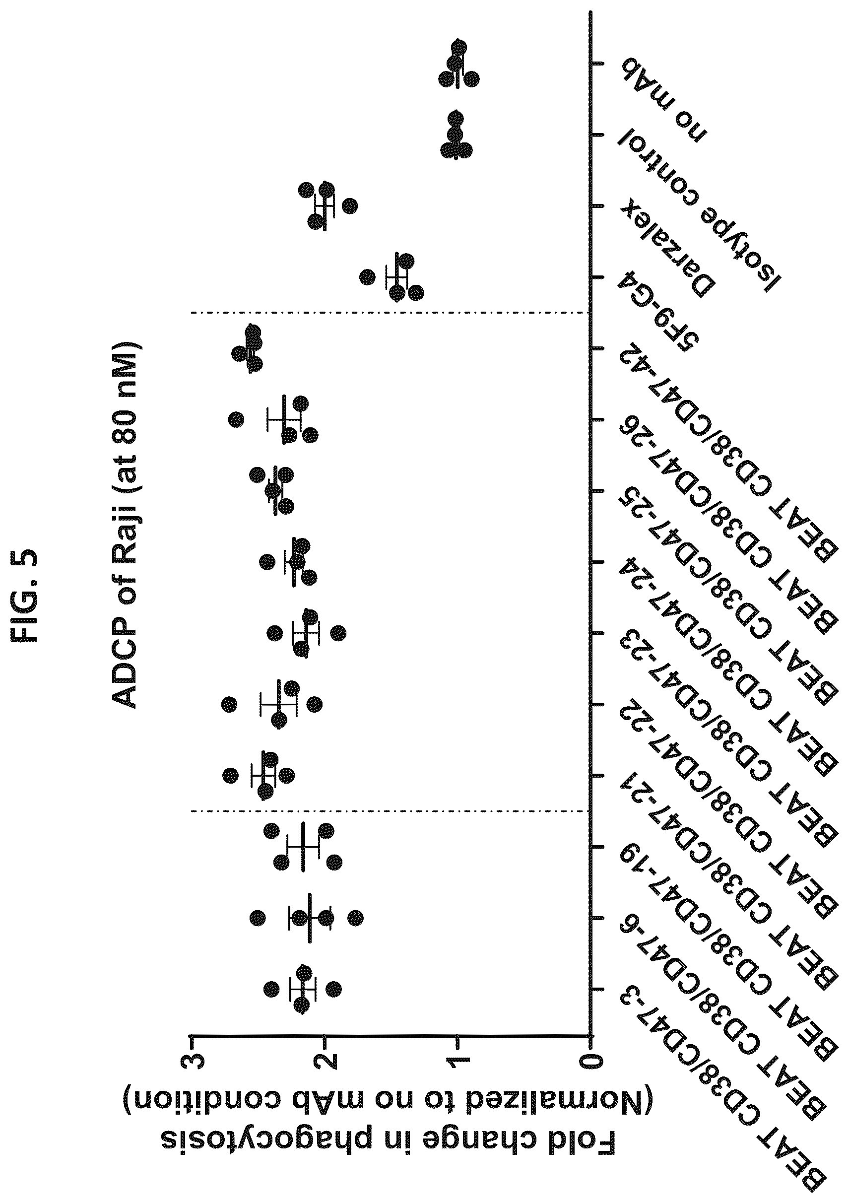 Patent US12338292 Figure 5 – CD47-CD38 bispecific antibodies