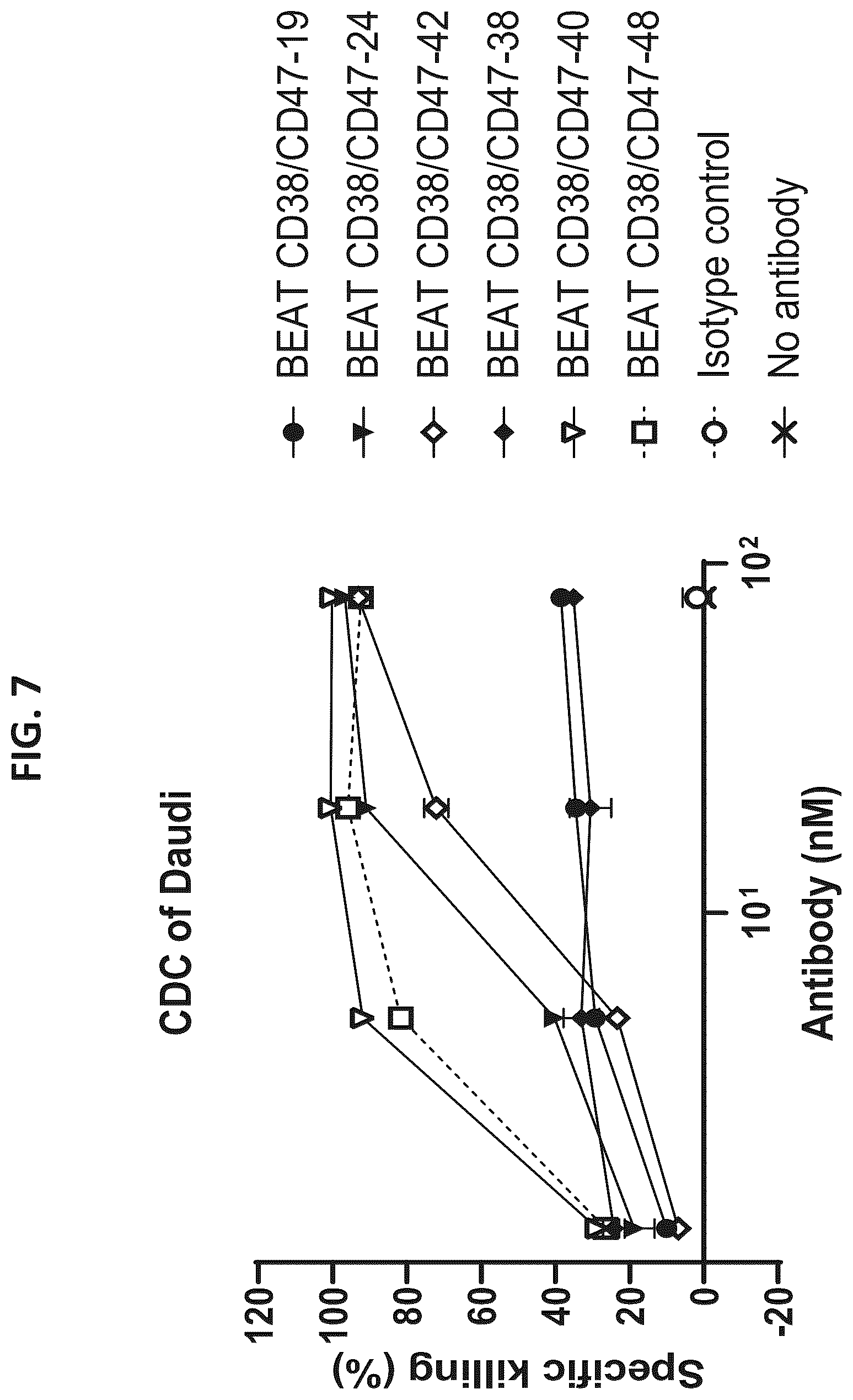 Patent US12338292 Figure 7 – CD47-CD38 bispecific antibodies