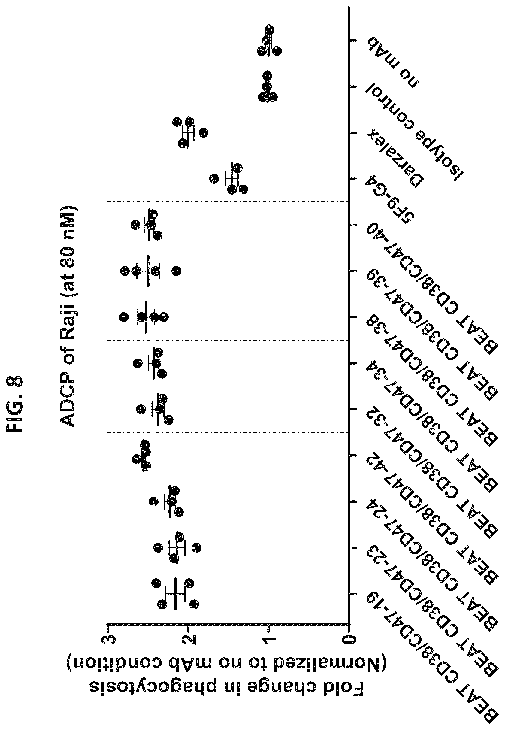 Patent US12338292 Figure 8 – CD47-CD38 bispecific antibodies