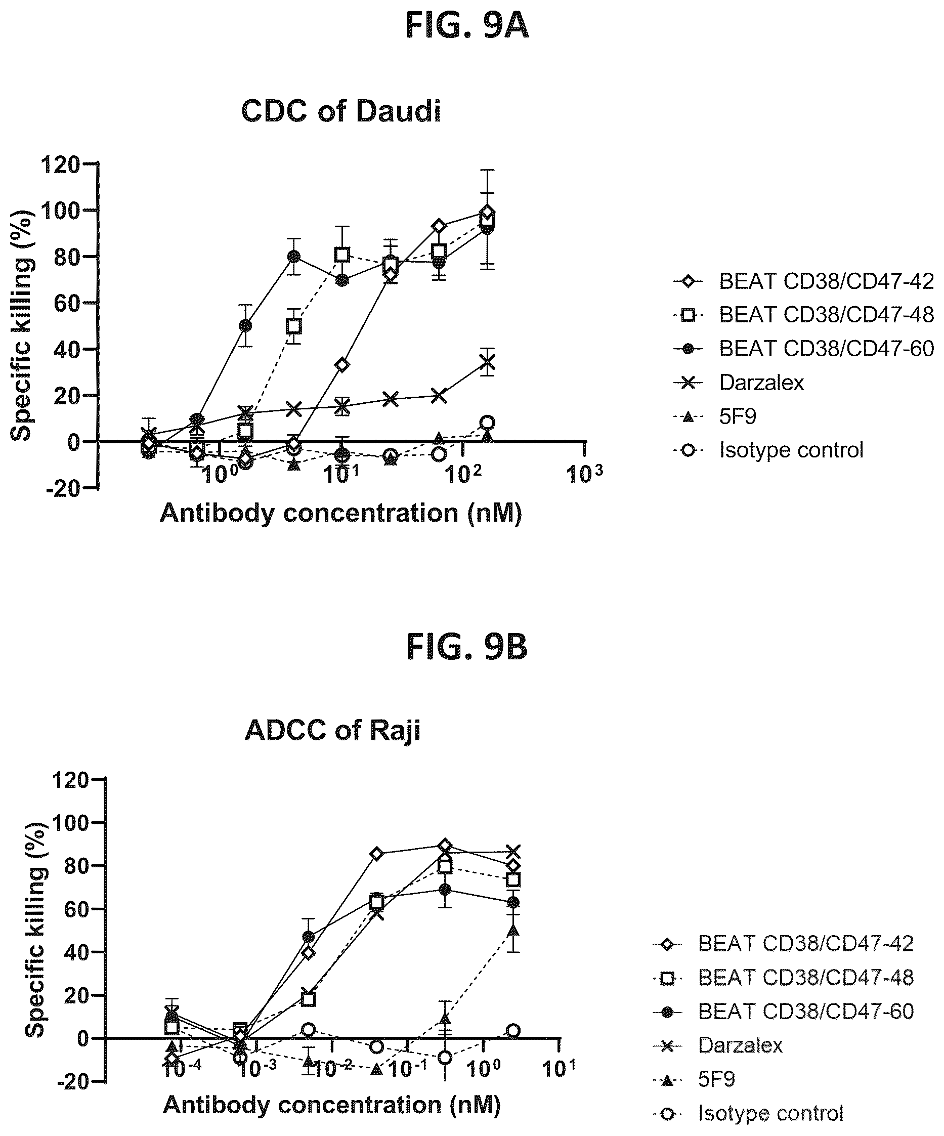 Patent US12338292 Figure 9 – CD47-CD38 bispecific antibodies