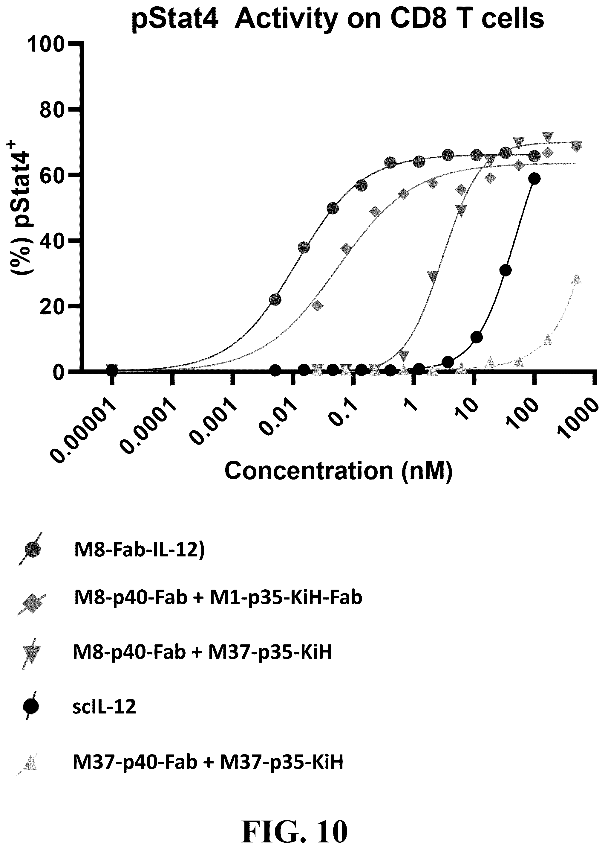 Patent US12338293 Figure 10 – UPAR antibodies and fusion proteins with the same