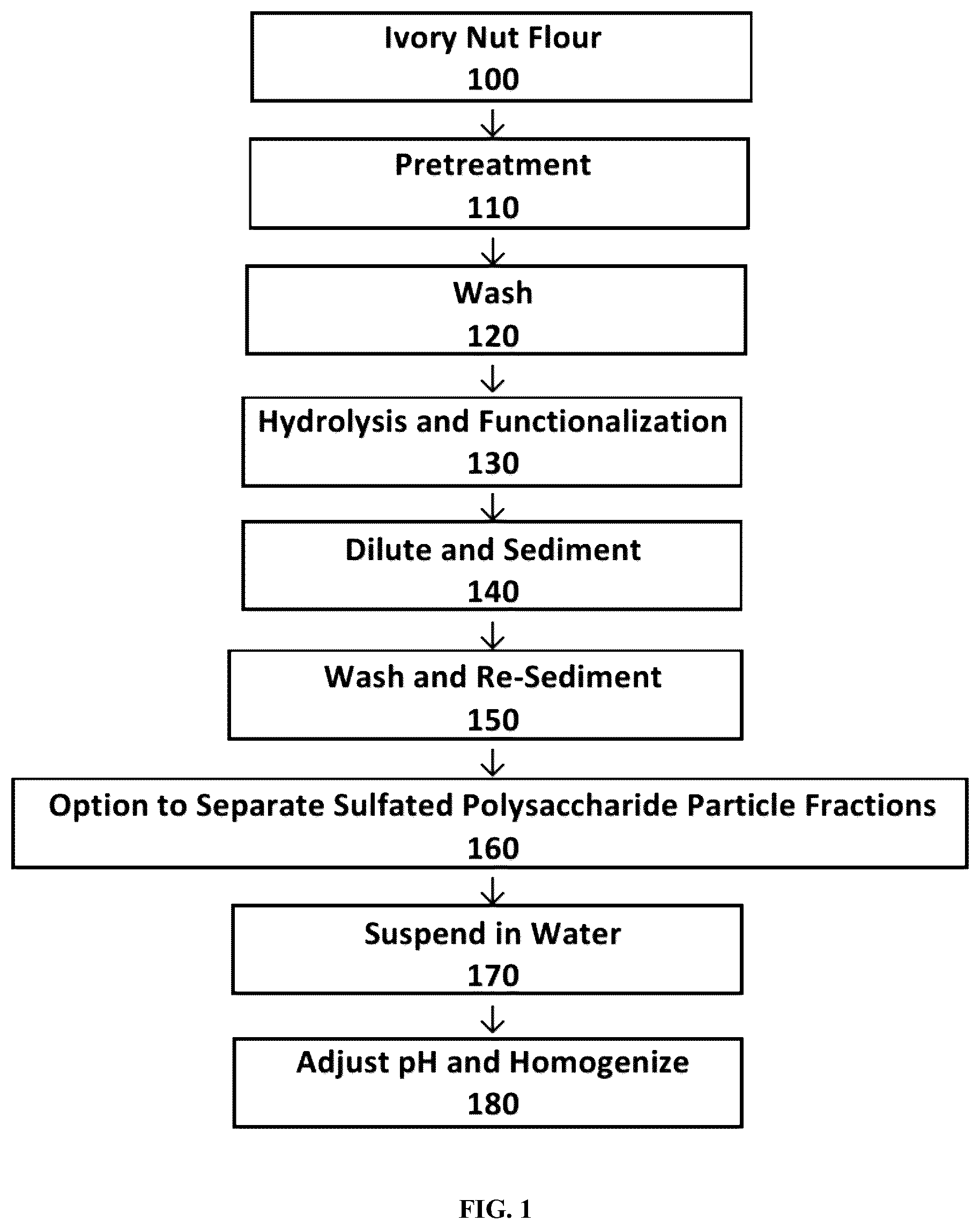 Patent US12338297 Figure 1 – Method for obtaining sulfated nanoparticles of cellulose and mannan from endosperms