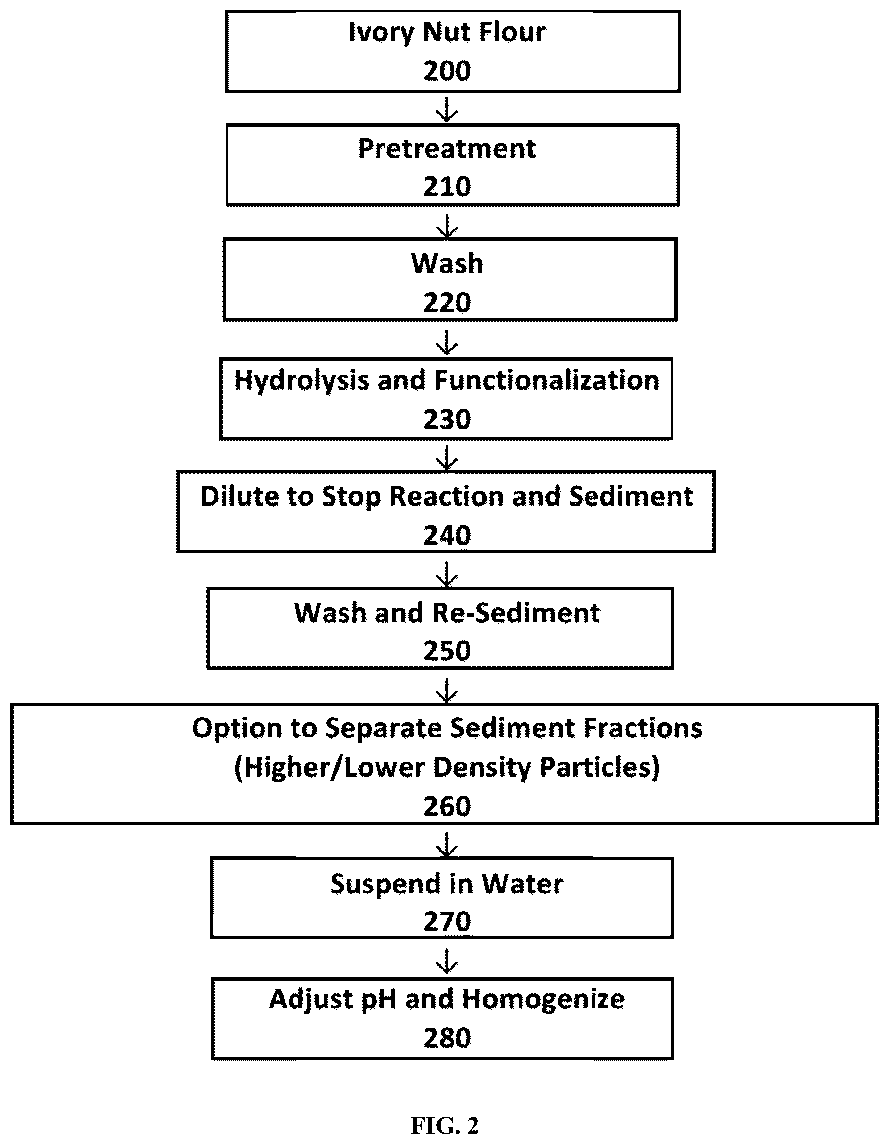 Patent US12338297 Figure 2 – Method for obtaining sulfated nanoparticles of cellulose and mannan from endosperms