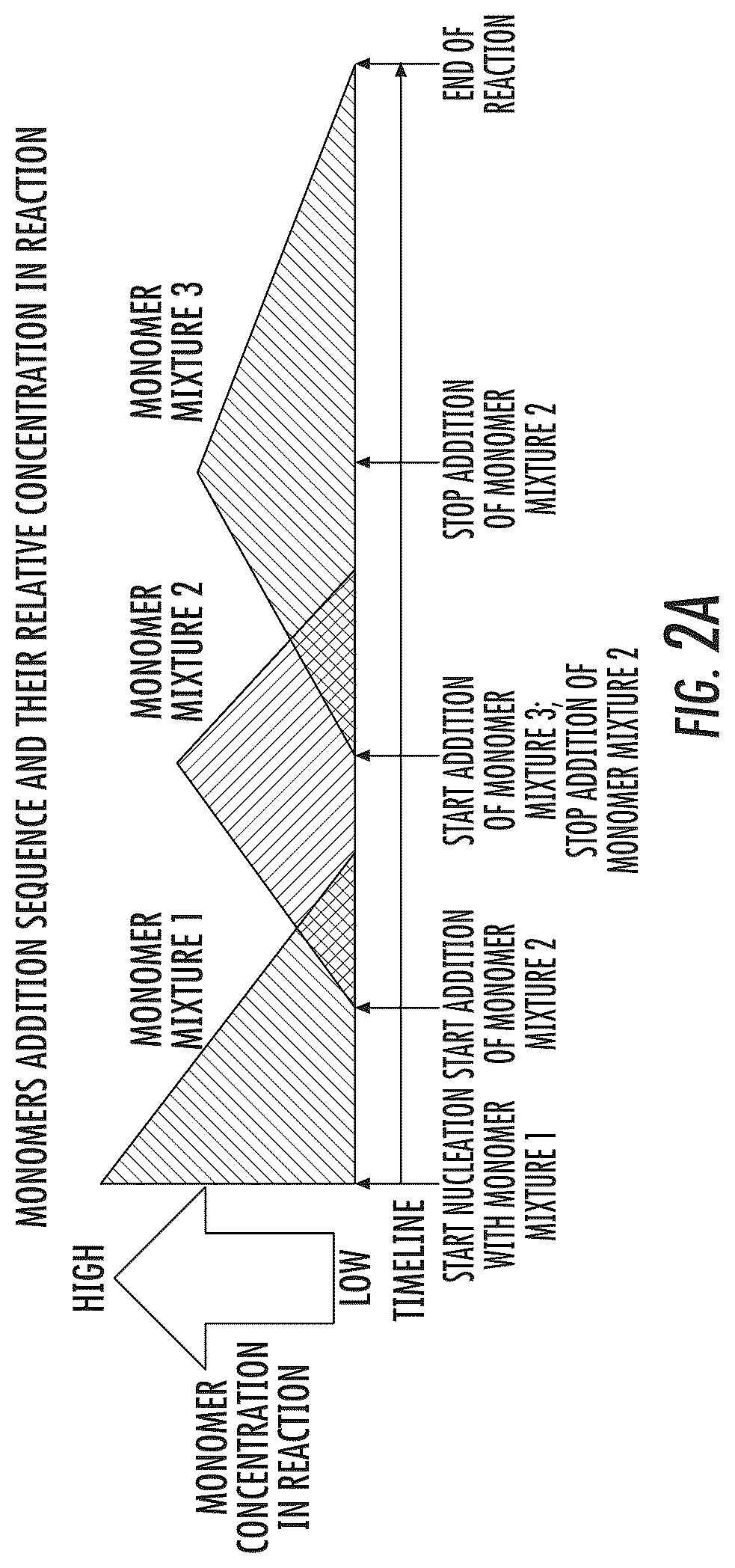 Patent US12338300 Figure 2 – Polymer particles with a gradient composition and methods of production thereof