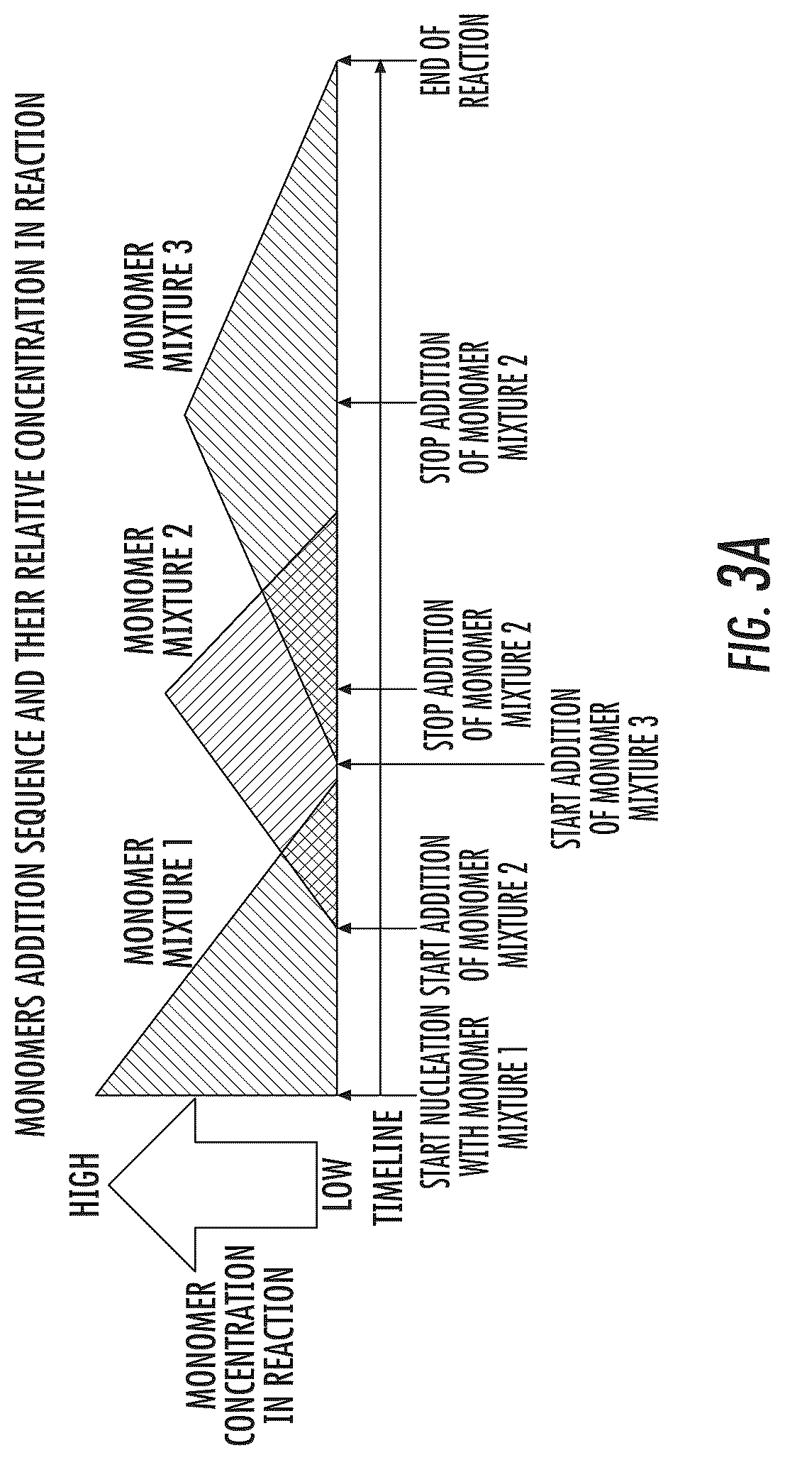 Patent US12338300 Figure 4 – Polymer particles with a gradient composition and methods of production thereof