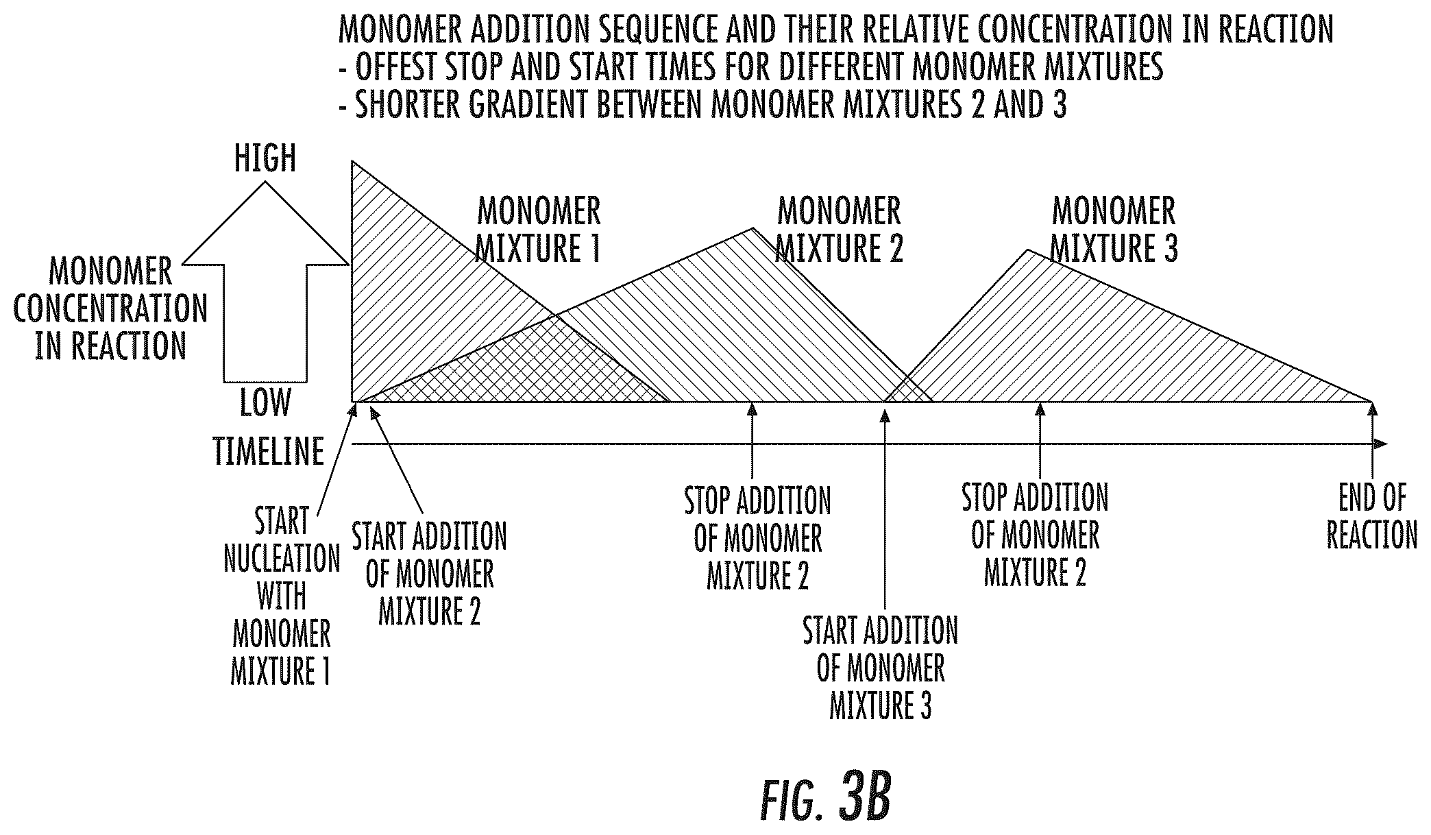 Patent US12338300 Figure 5 – Polymer particles with a gradient composition and methods of production thereof