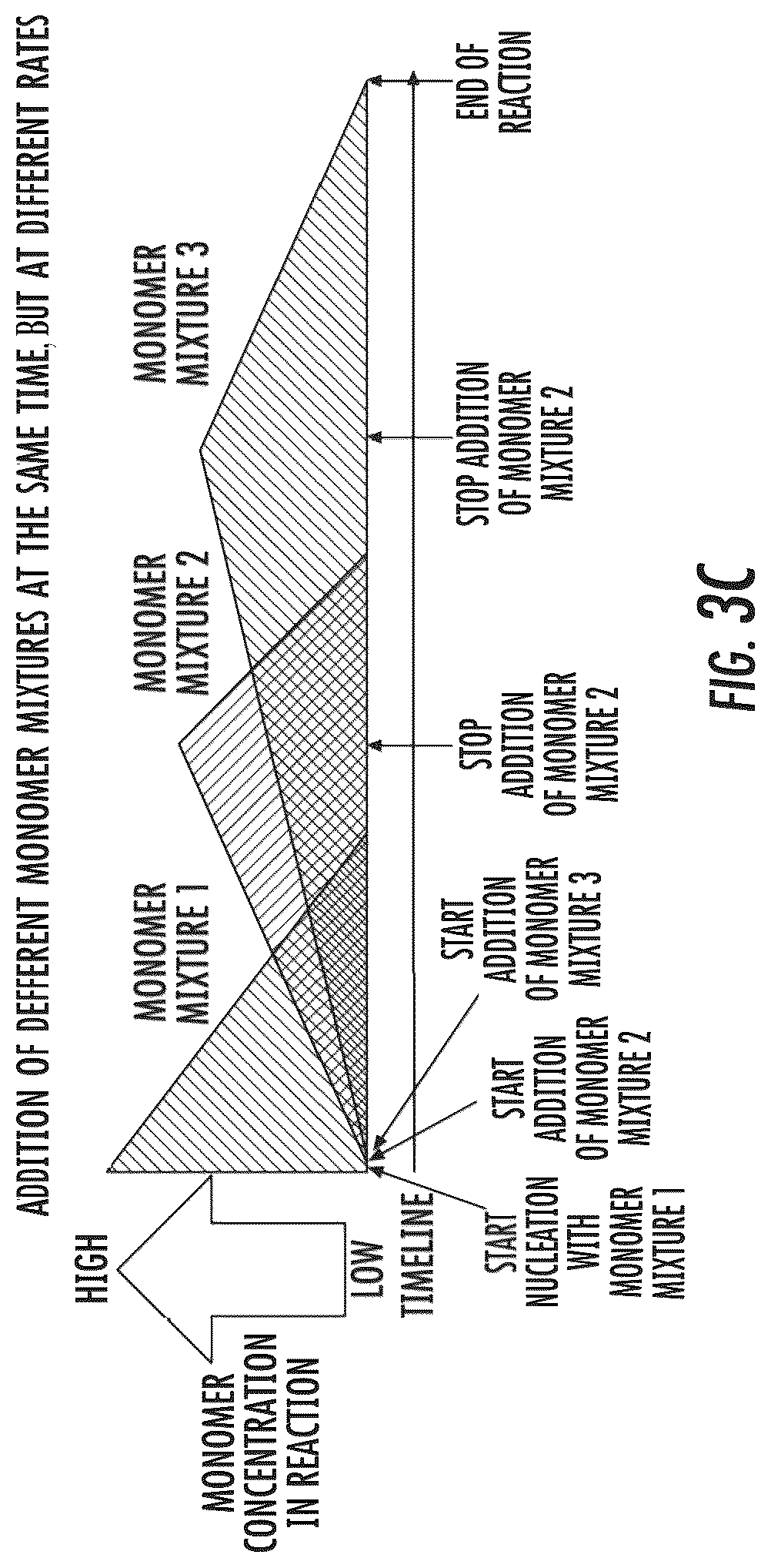 Patent US12338300 Figure 6 – Polymer particles with a gradient composition and methods of production thereof