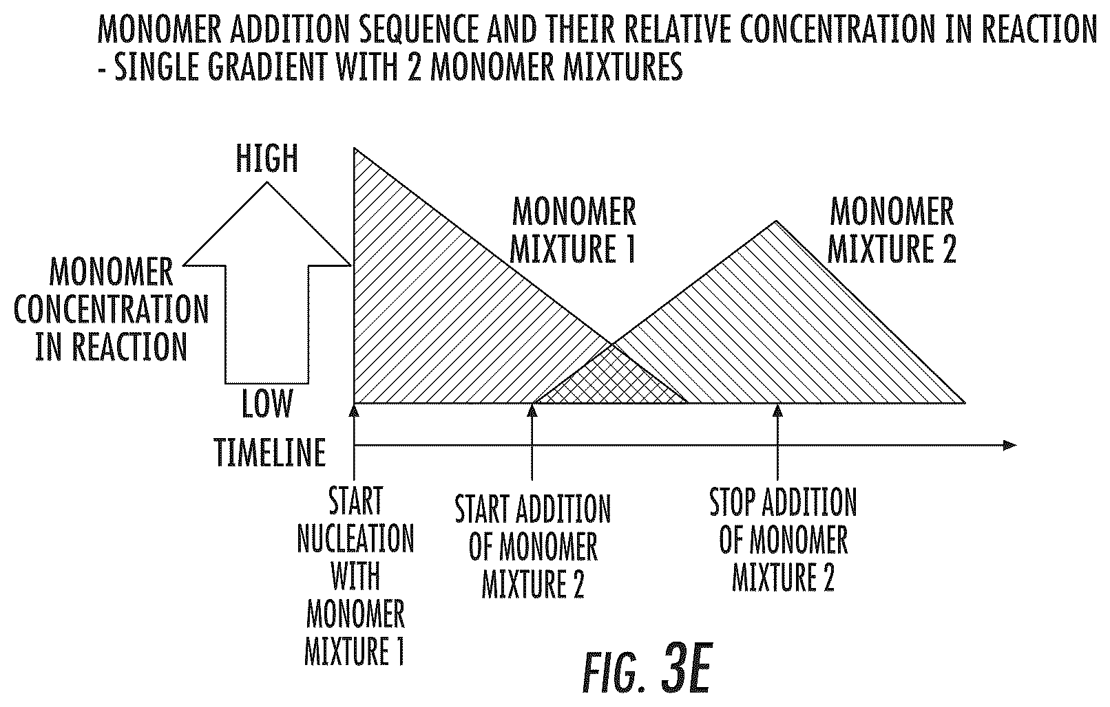 Patent US12338300 Figure 8 – Polymer particles with a gradient composition and methods of production thereof