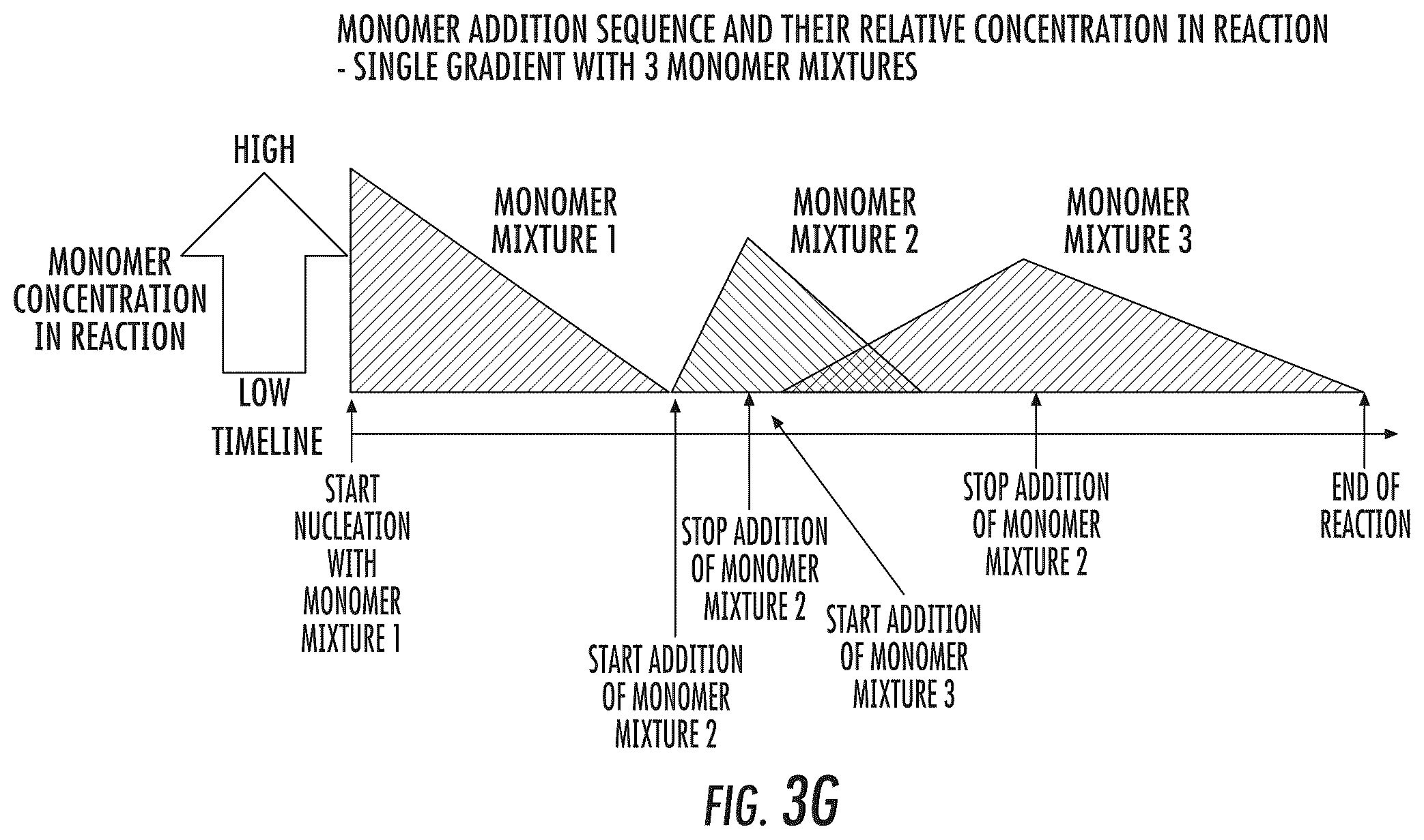Patent US12338300 Figure 10 – Polymer particles with a gradient composition and methods of production thereof