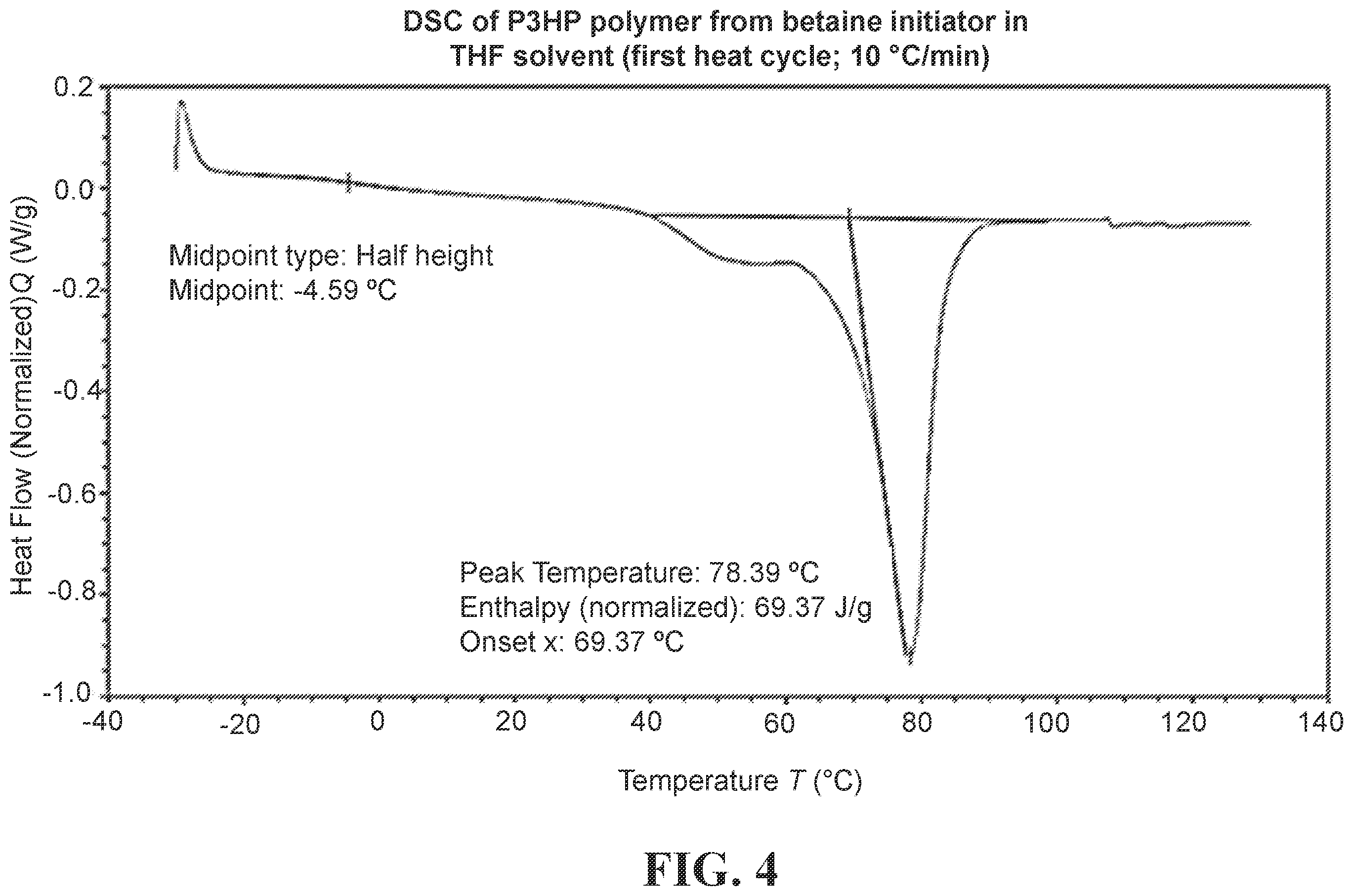 Patent US12338318 Figure 4 – Polypropiolactones and methods of preparation