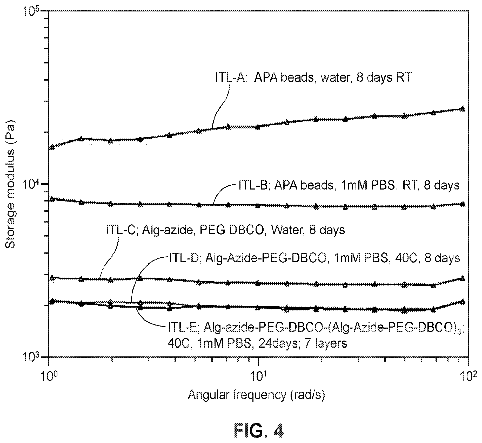 Patent US12338330 Figure 5 – Alginate hydrogel compositions