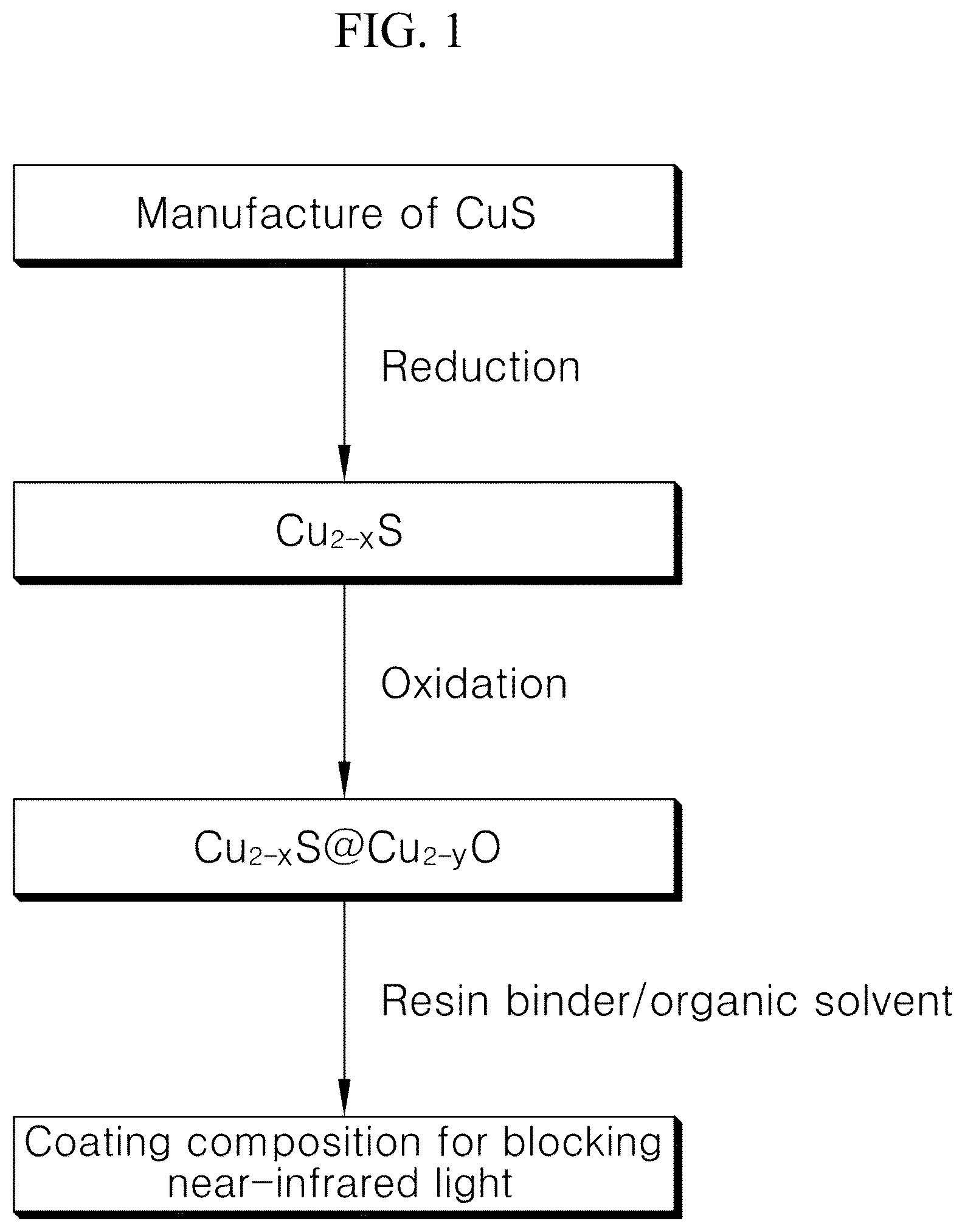 Patent US12338350 Figure 1 – Copper sulfide nanoparticles having core-shell structure included in coating composition for blocking near-infrared light, and preparation method therefor