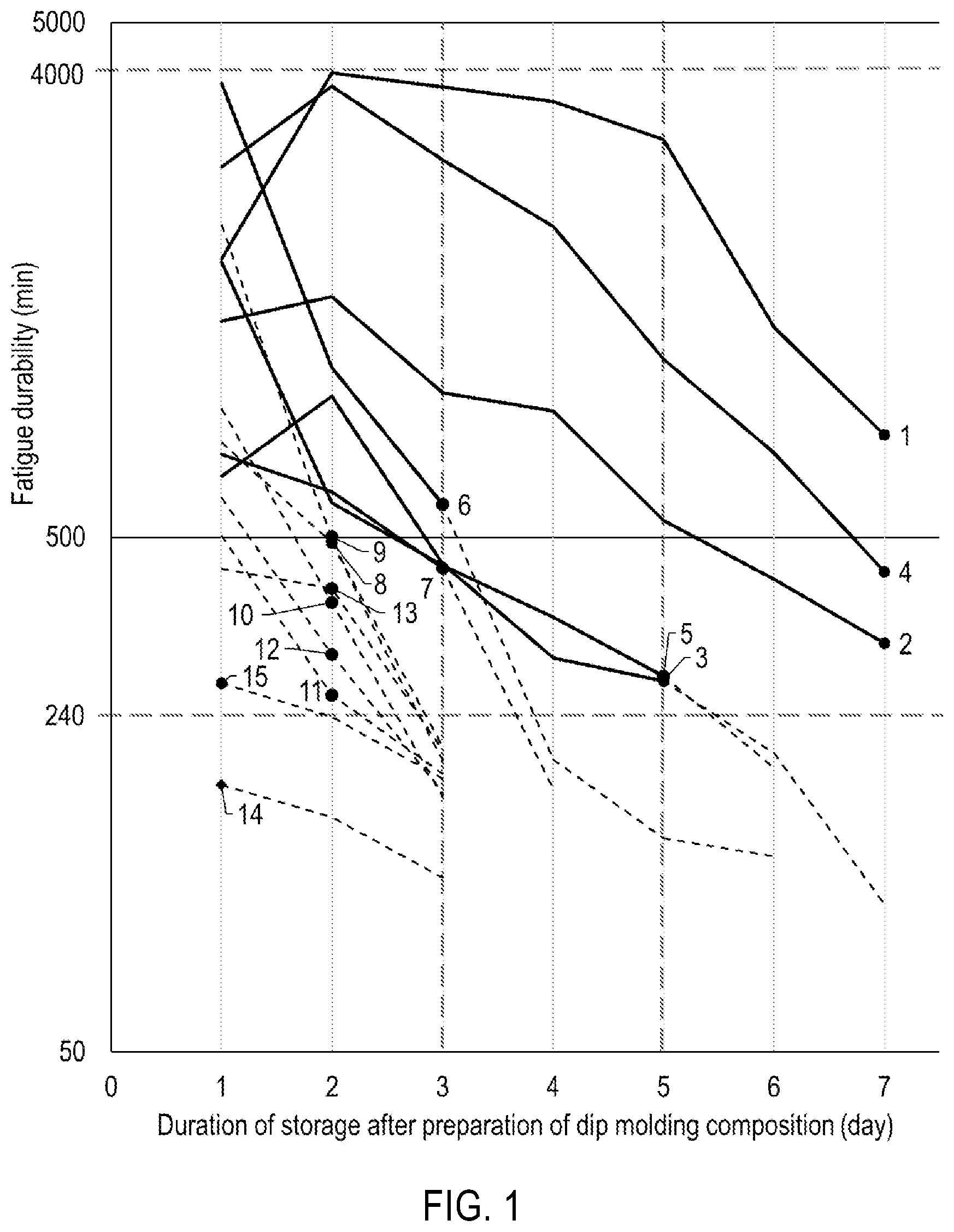 Patent US12338351 — Dip molding emulsion, method of producing glove, and glove — Figure 1