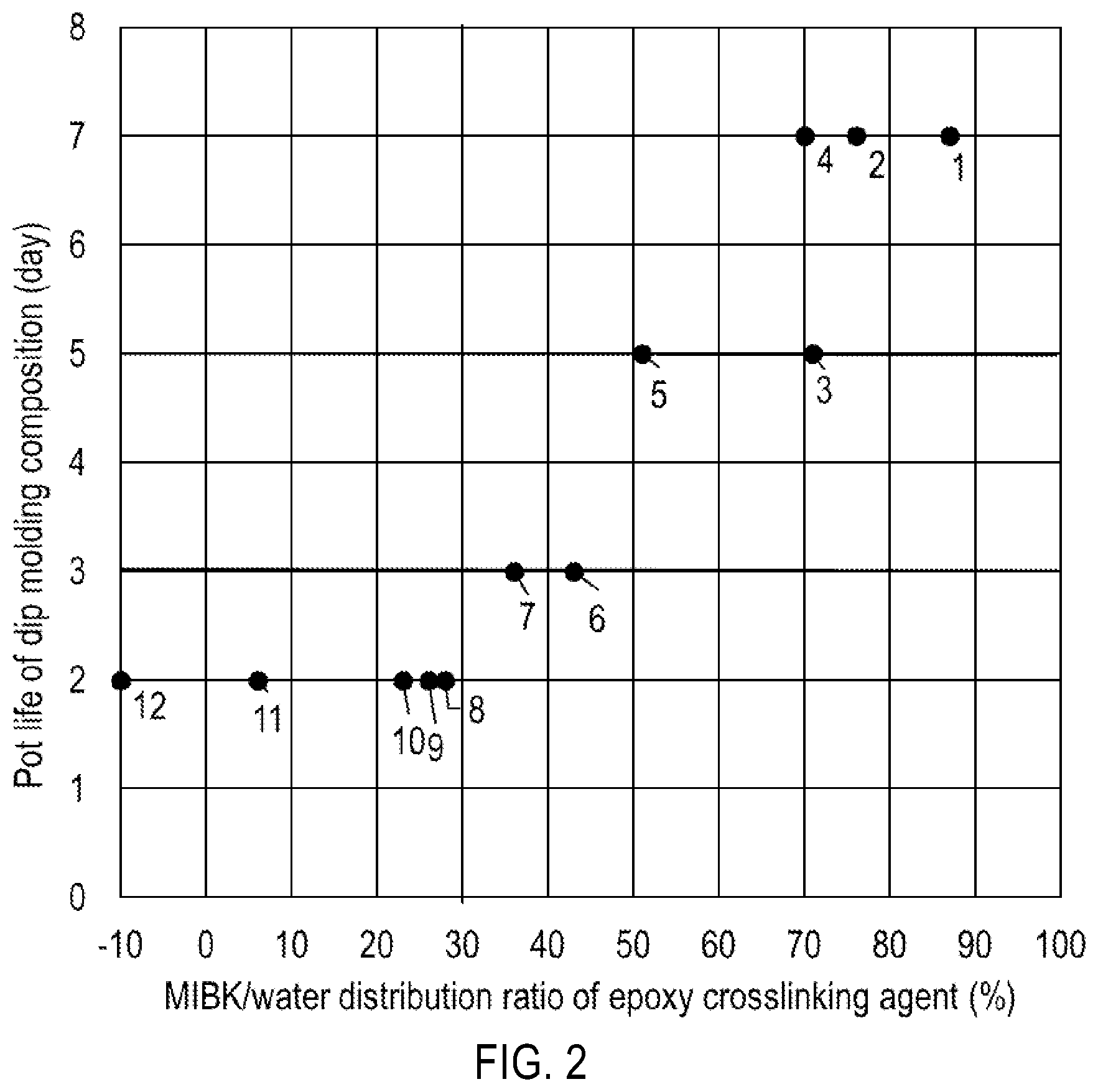 Patent US12338351 Figure 2 – Dip molding emulsion, method of producing glove, and glove