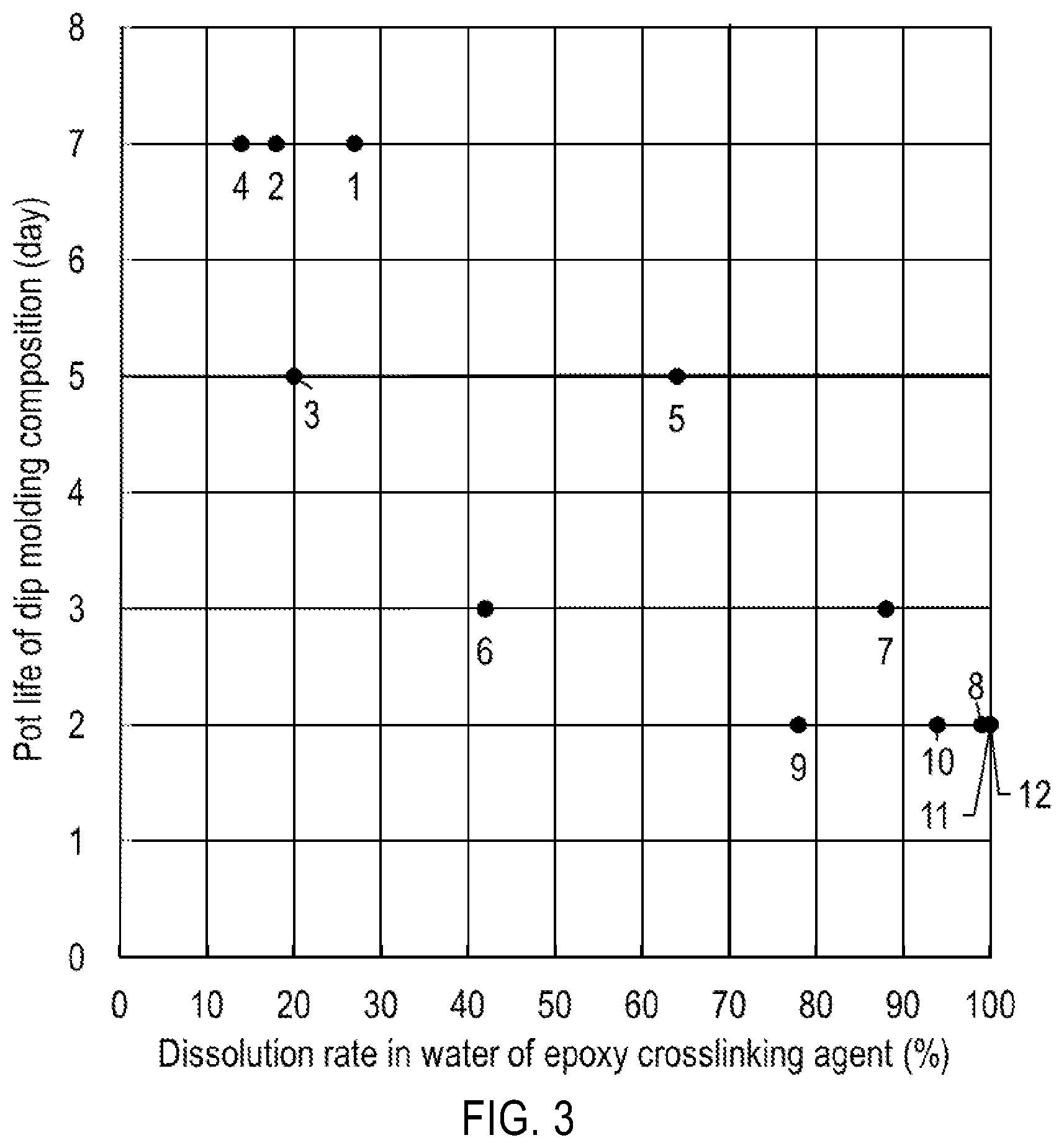 Patent US12338351 Figure 3 – Dip molding emulsion, method of producing glove, and glove