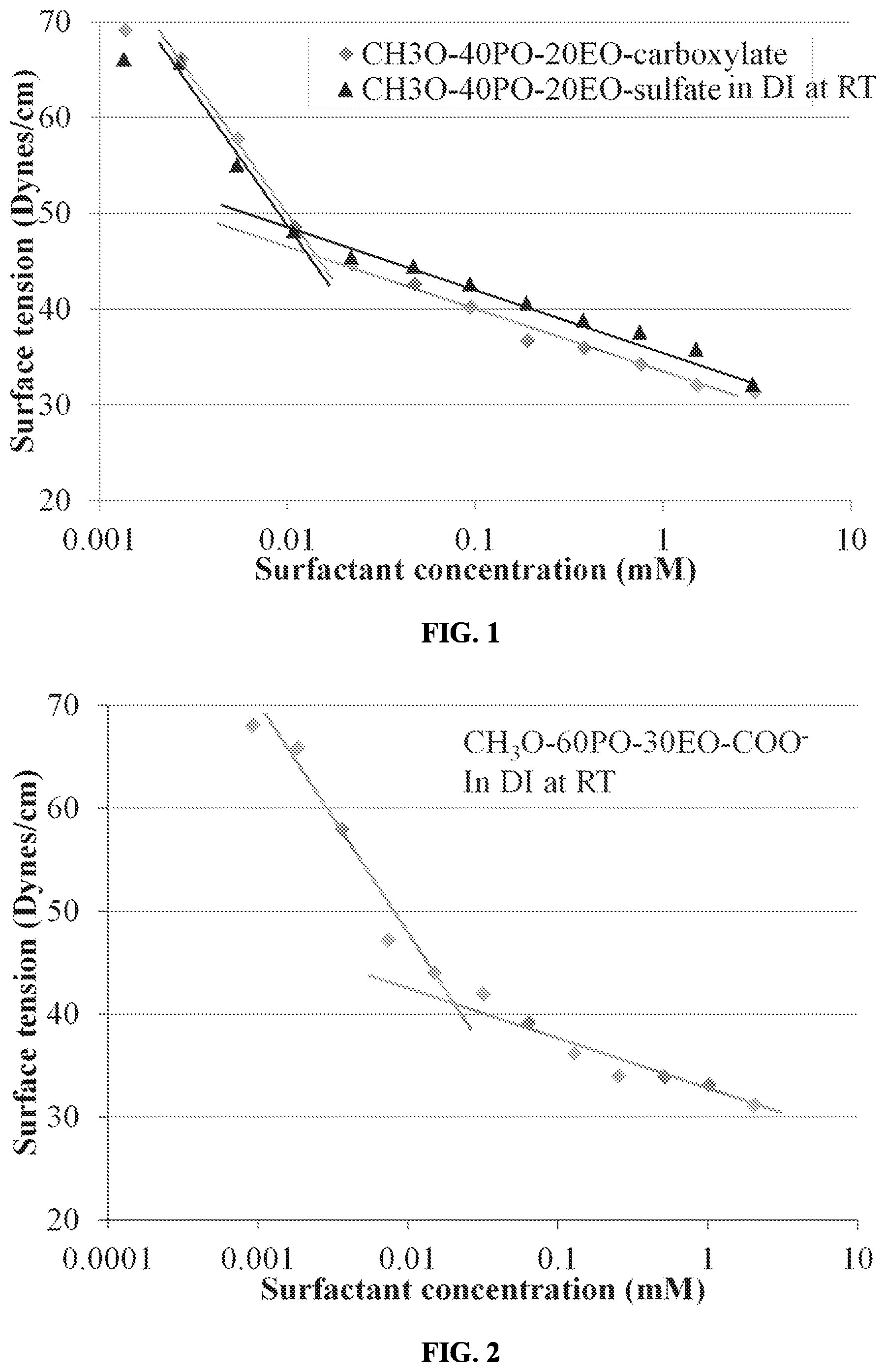 Patent US12338382 — Surfactants having non-conventional hydrophobes — Figure 1