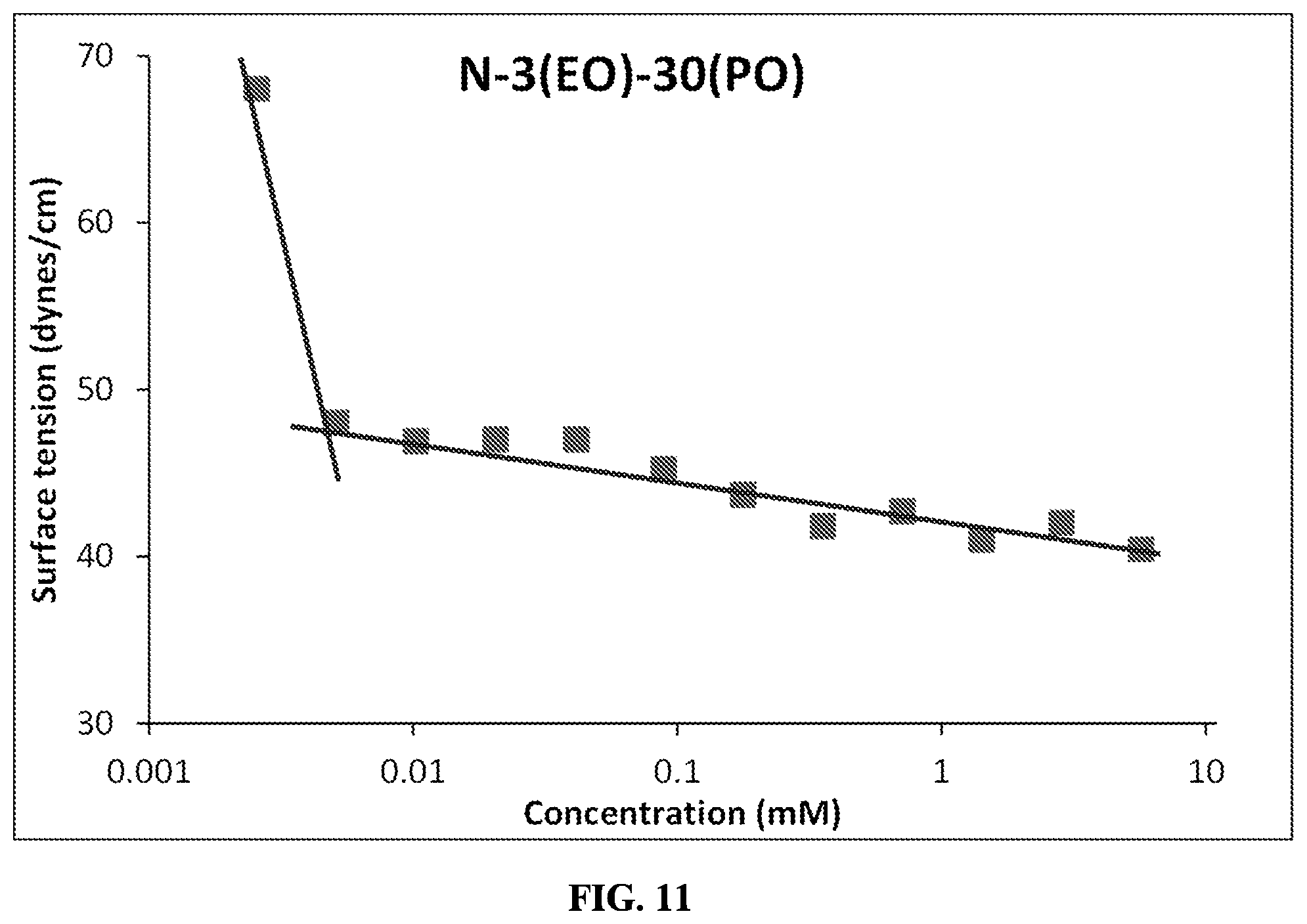 Patent US12338382 Figure 6 – Surfactants having non-conventional hydrophobes