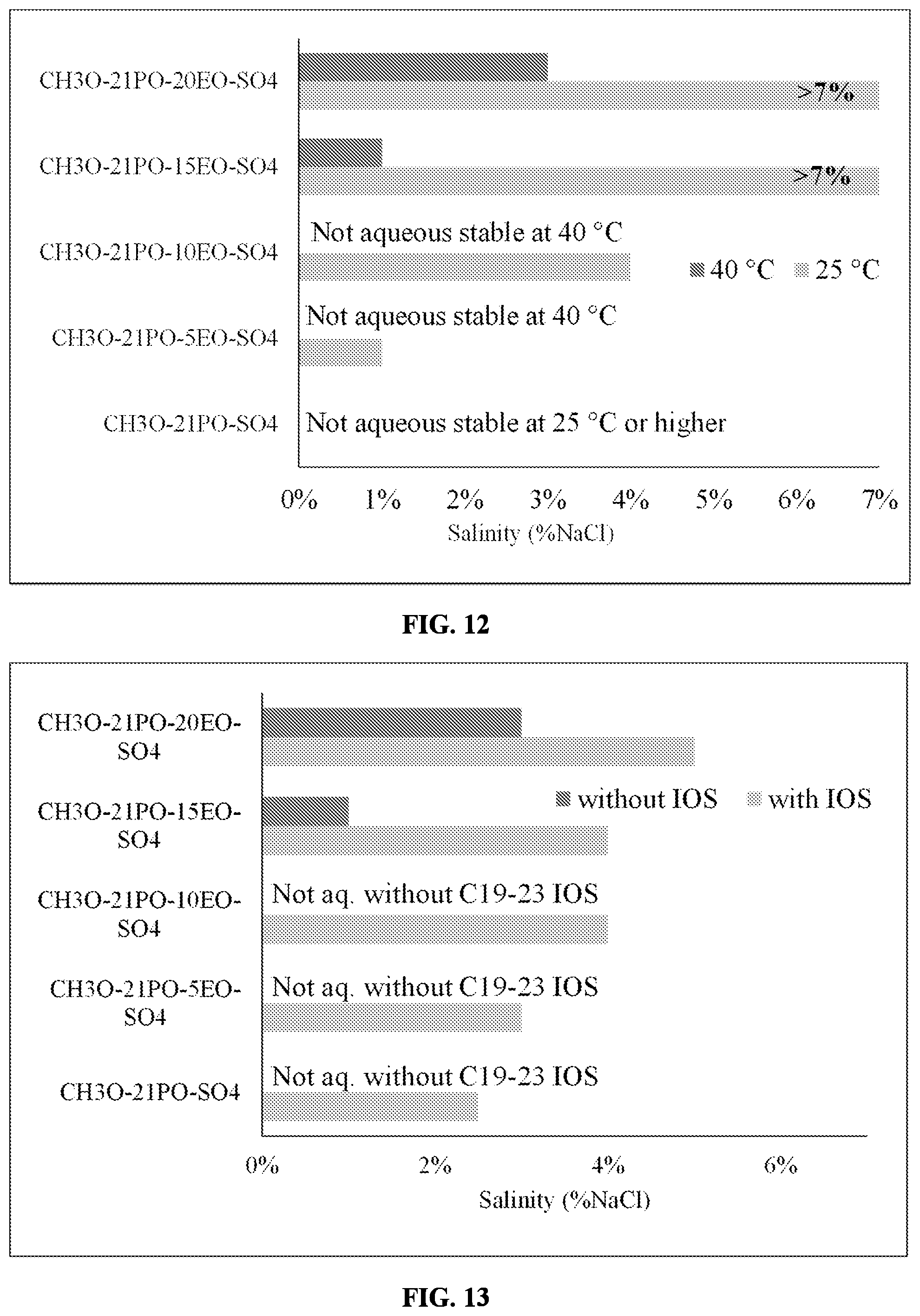 Patent US12338382 Figure 7 – Surfactants having non-conventional hydrophobes