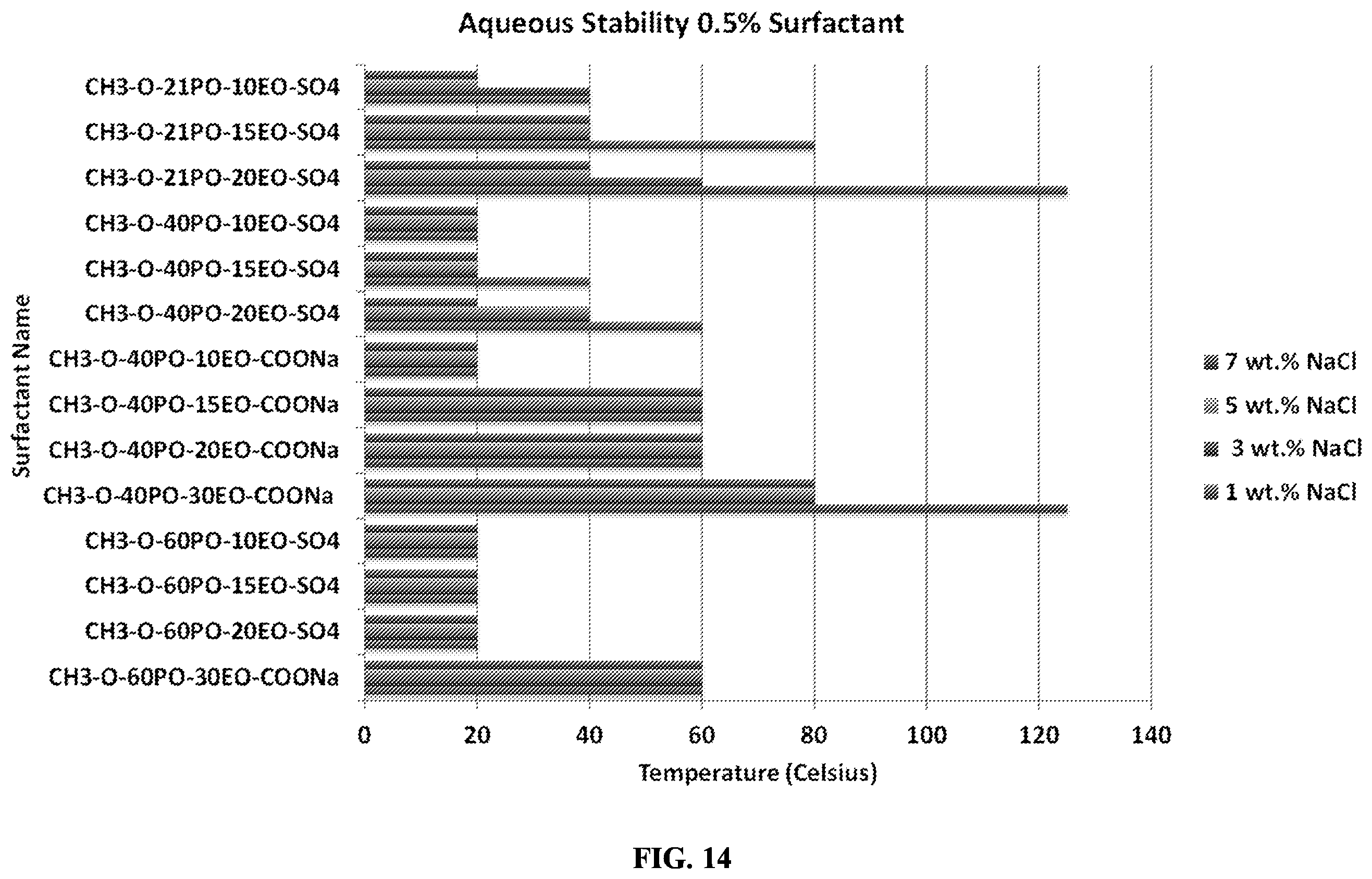 Patent US12338382 Figure 8 – Surfactants having non-conventional hydrophobes