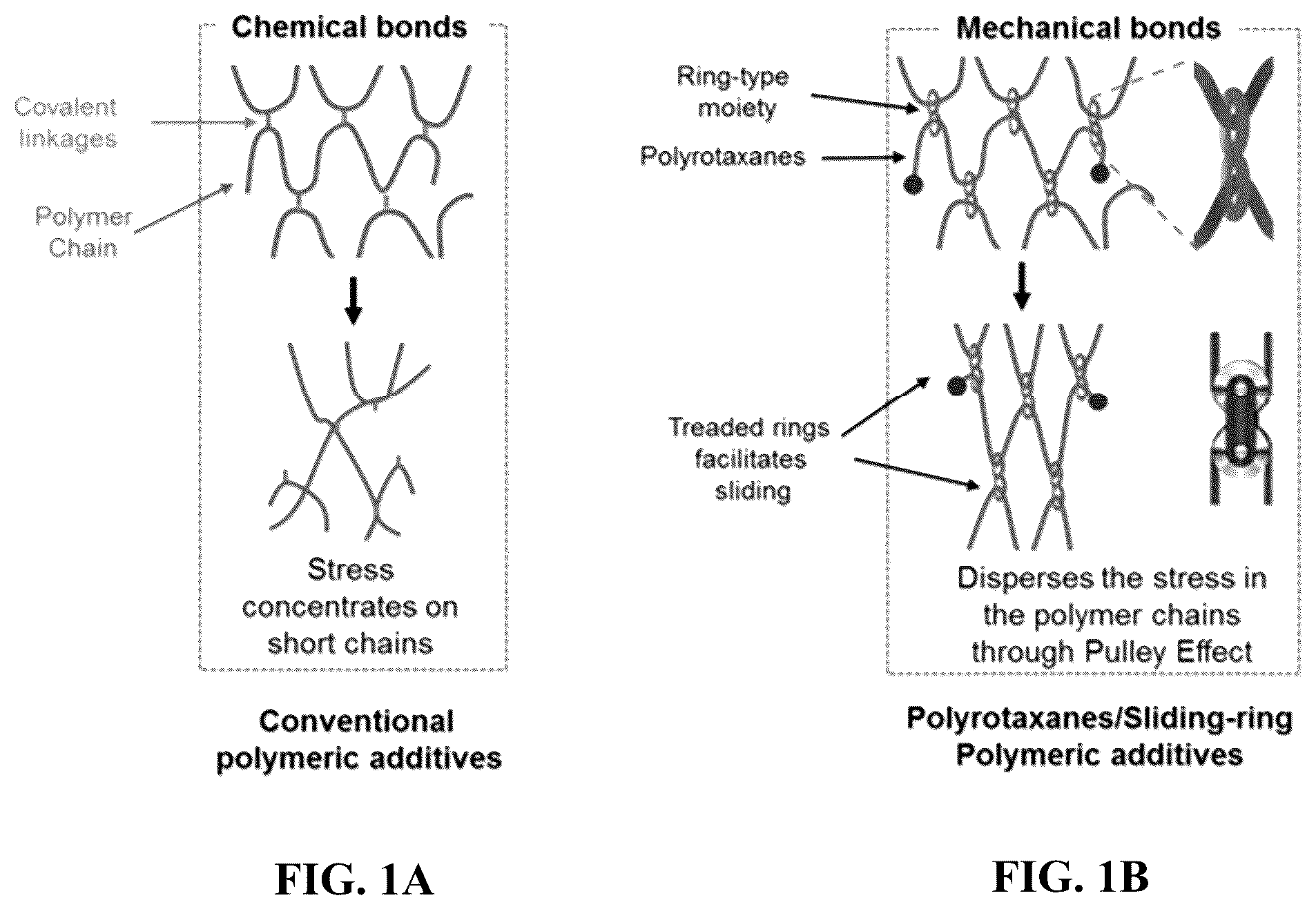 Patent US12338383 Figure 1 – 3D-printed polyrotaxane additives and compositions