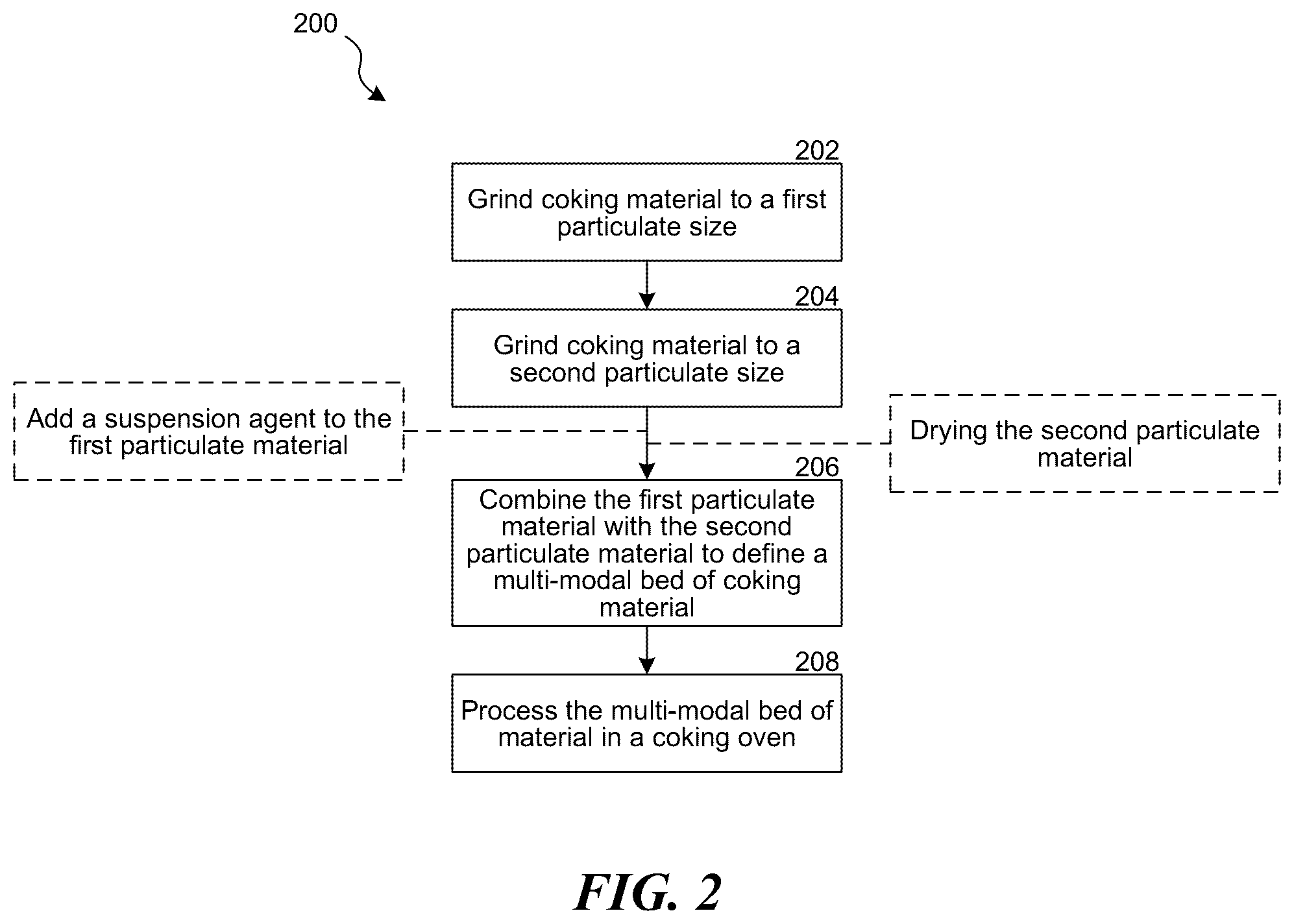 Patent US12338394 Figure 2 – Multi-modal beds of coking material