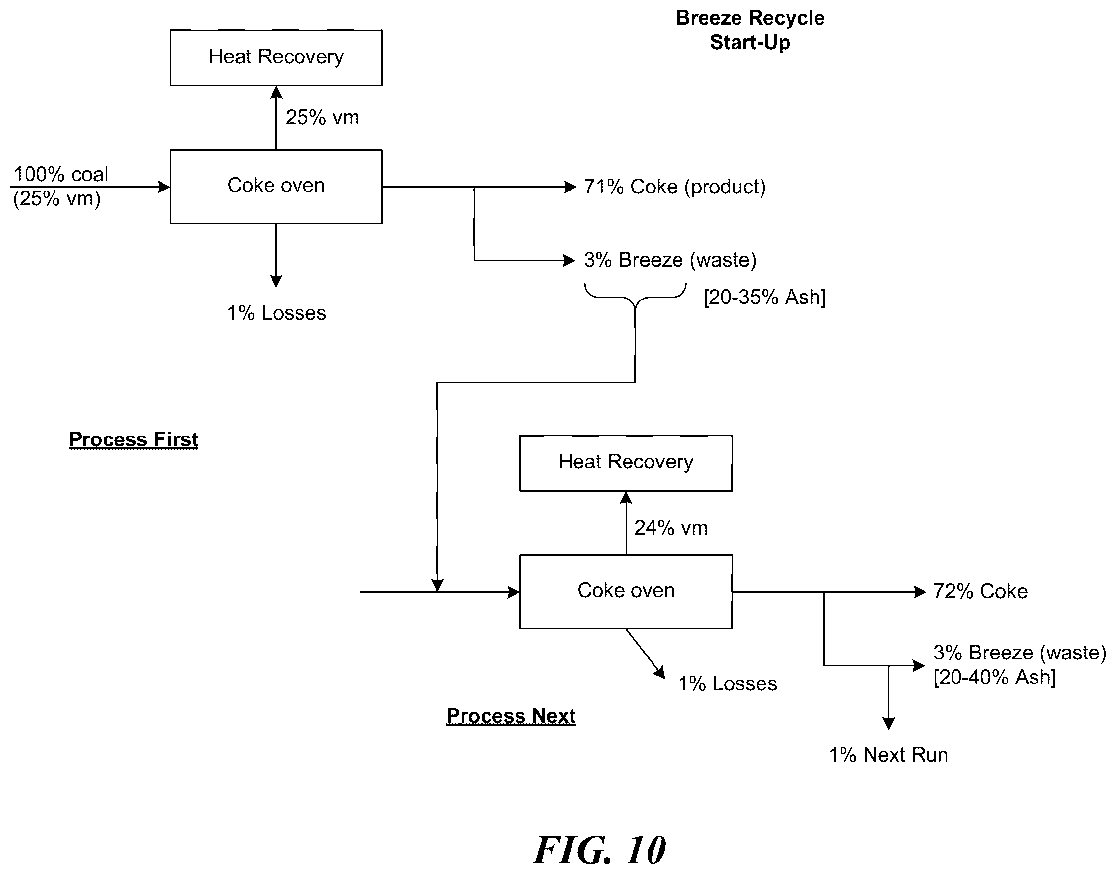 Patent US12338394 Figure 10 – Multi-modal beds of coking material