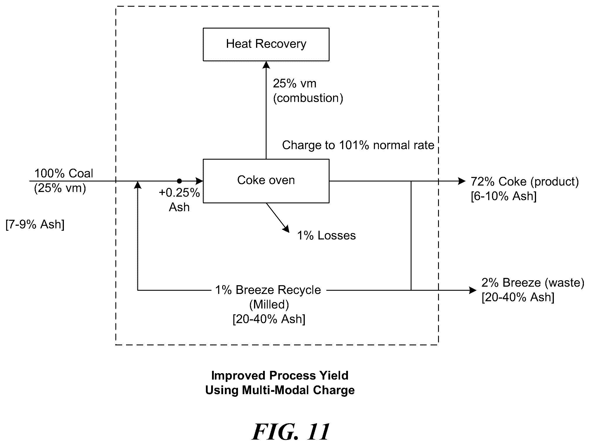 Patent US12338394 Figure 11 – Multi-modal beds of coking material