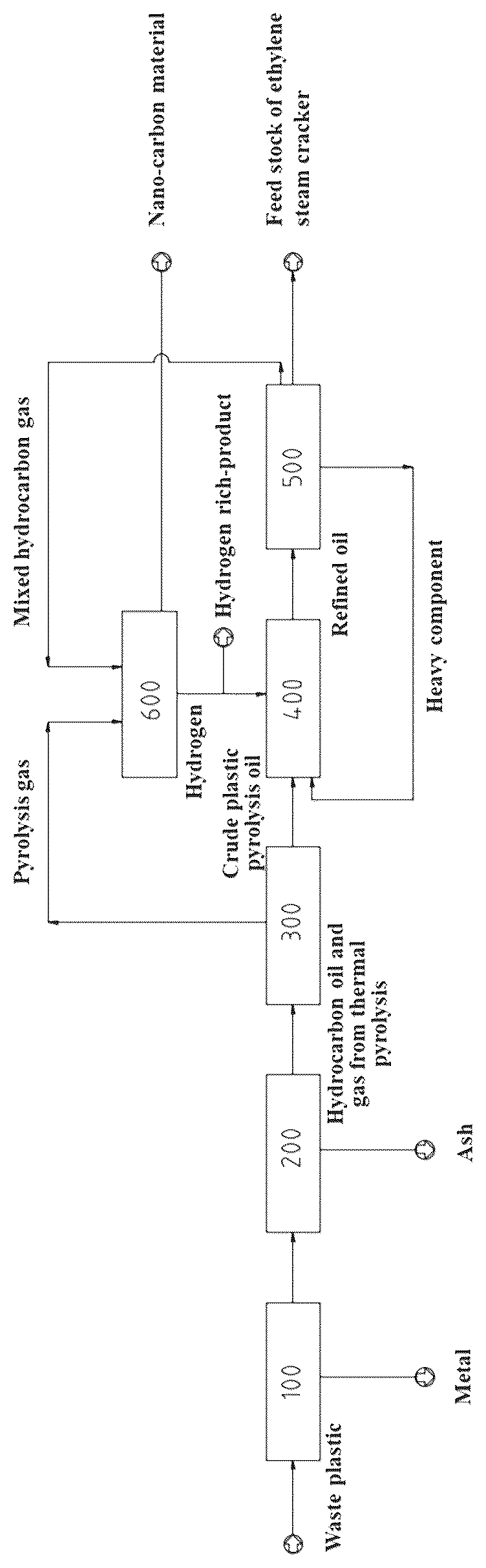 Patent US12338395 Figure 1 – Method and device system for producing feed stock of ethylene steam cracker and nano-carbon material from waste plastics