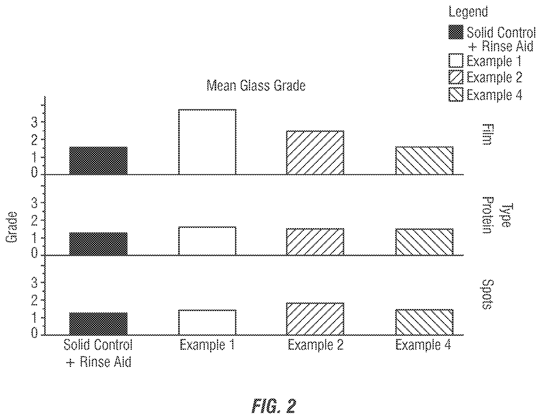 Patent US12338414 Figure 2 – Concentrated 2 in 1 dishmachine detergent and rinse aid