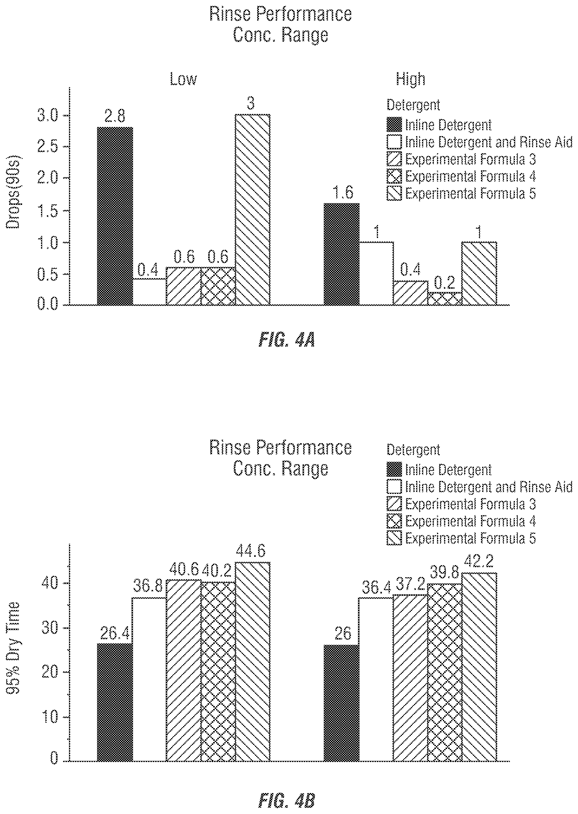 Patent US12338414 Figure 4 – Concentrated 2 in 1 dishmachine detergent and rinse aid