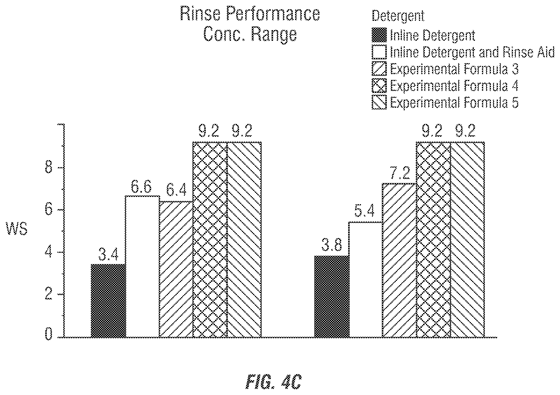 Patent US12338414 Figure 5 – Concentrated 2 in 1 dishmachine detergent and rinse aid