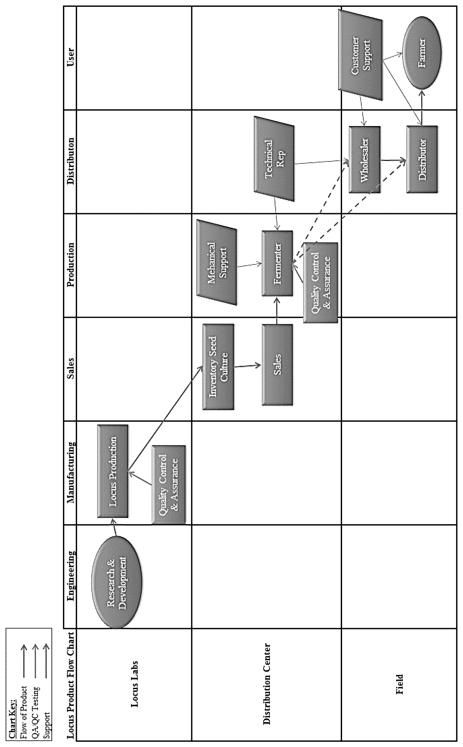 Patent US12338427 Figure 1 – Distributed systems for the efficient production and use of microbe-based compositions