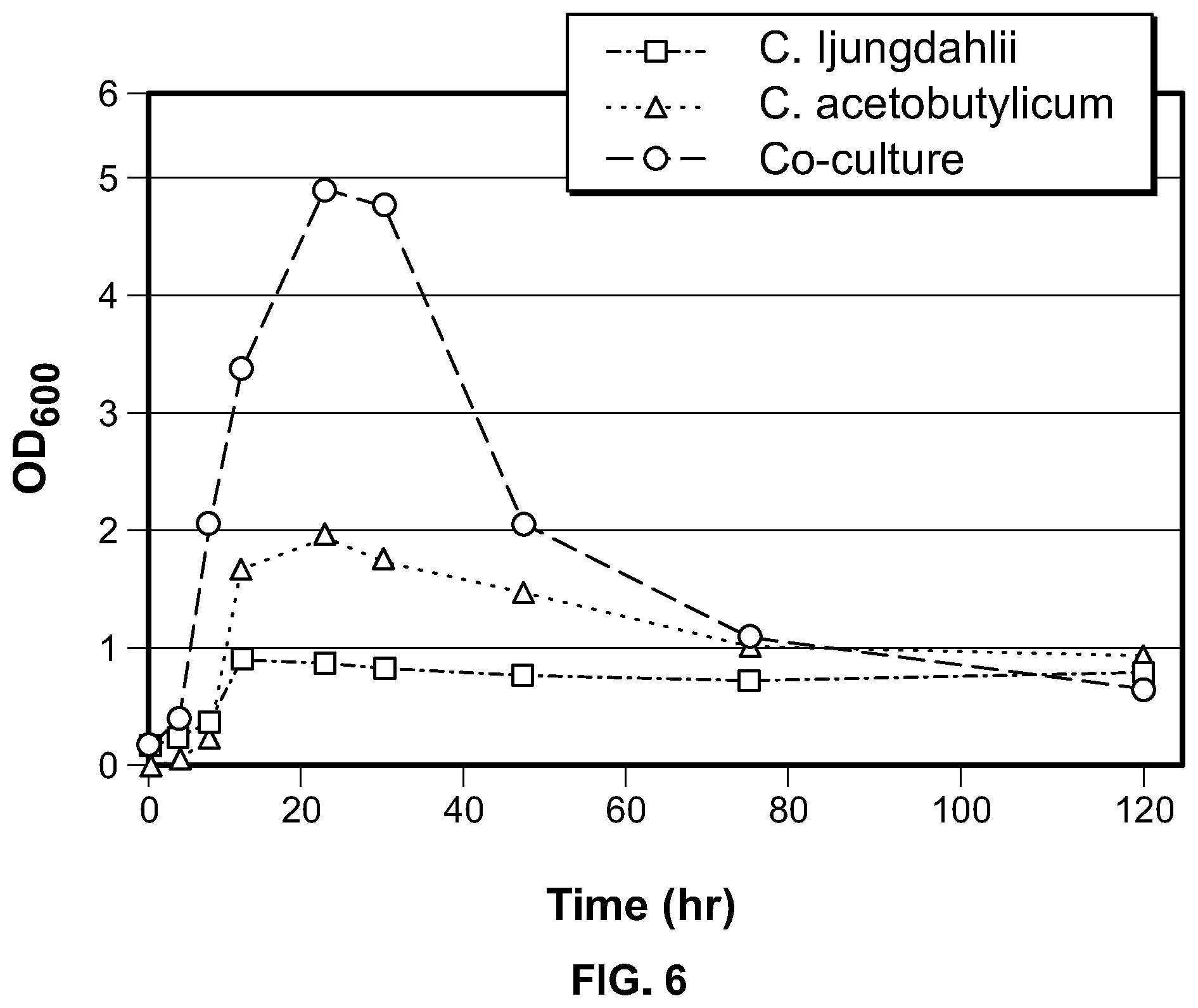 Patent US12338431 Figure 6 – Syntrophic co-cultures and uses thereof