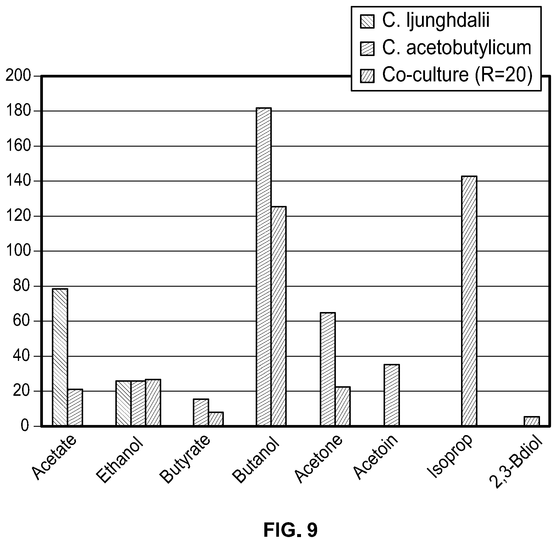 Patent US12338431 Figure 9 – Syntrophic co-cultures and uses thereof