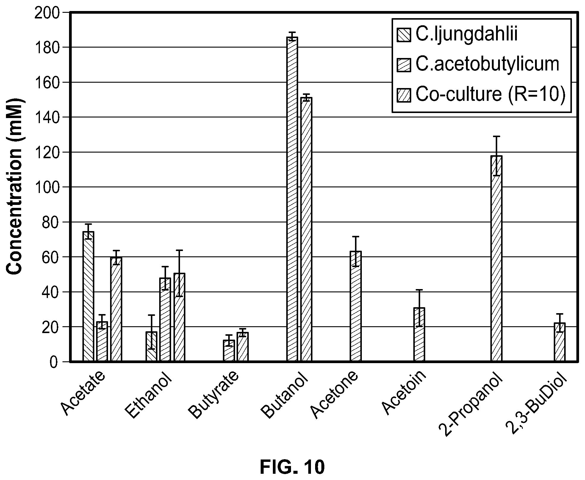 Patent US12338431 Figure 10 – Syntrophic co-cultures and uses thereof