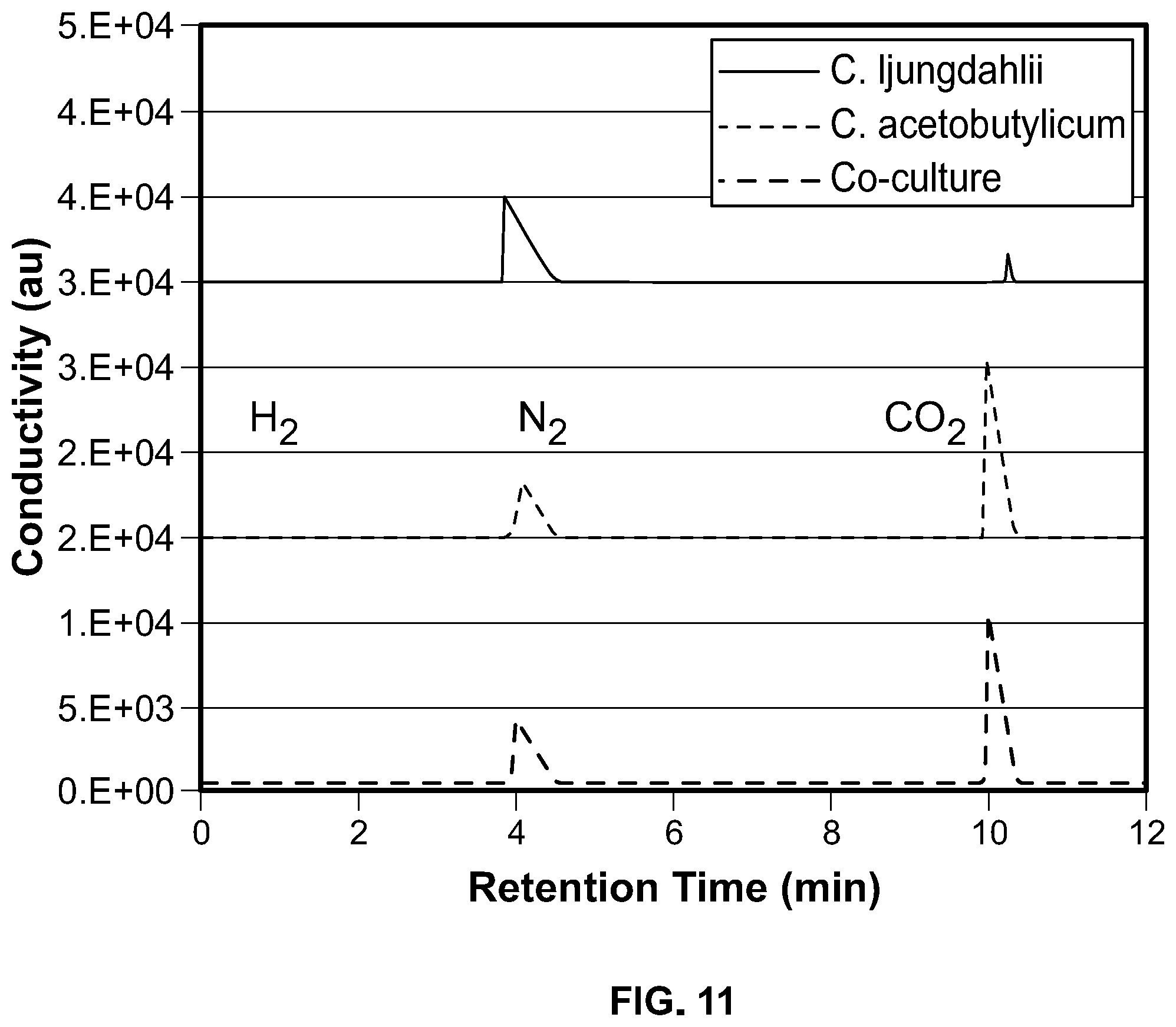 Patent US12338431 Figure 11 – Syntrophic co-cultures and uses thereof